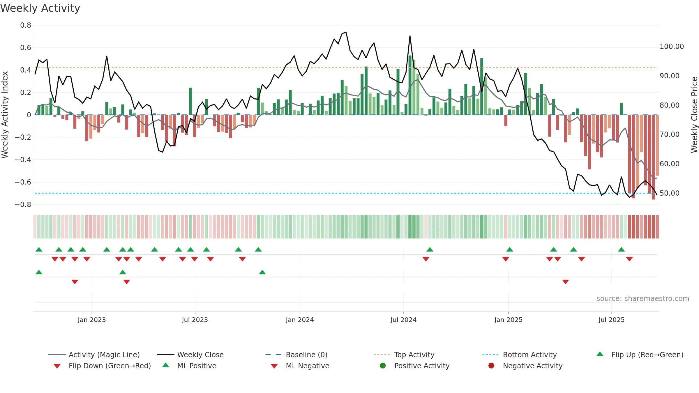 ASGN weekly Activity chart, closing 2025-09-19.