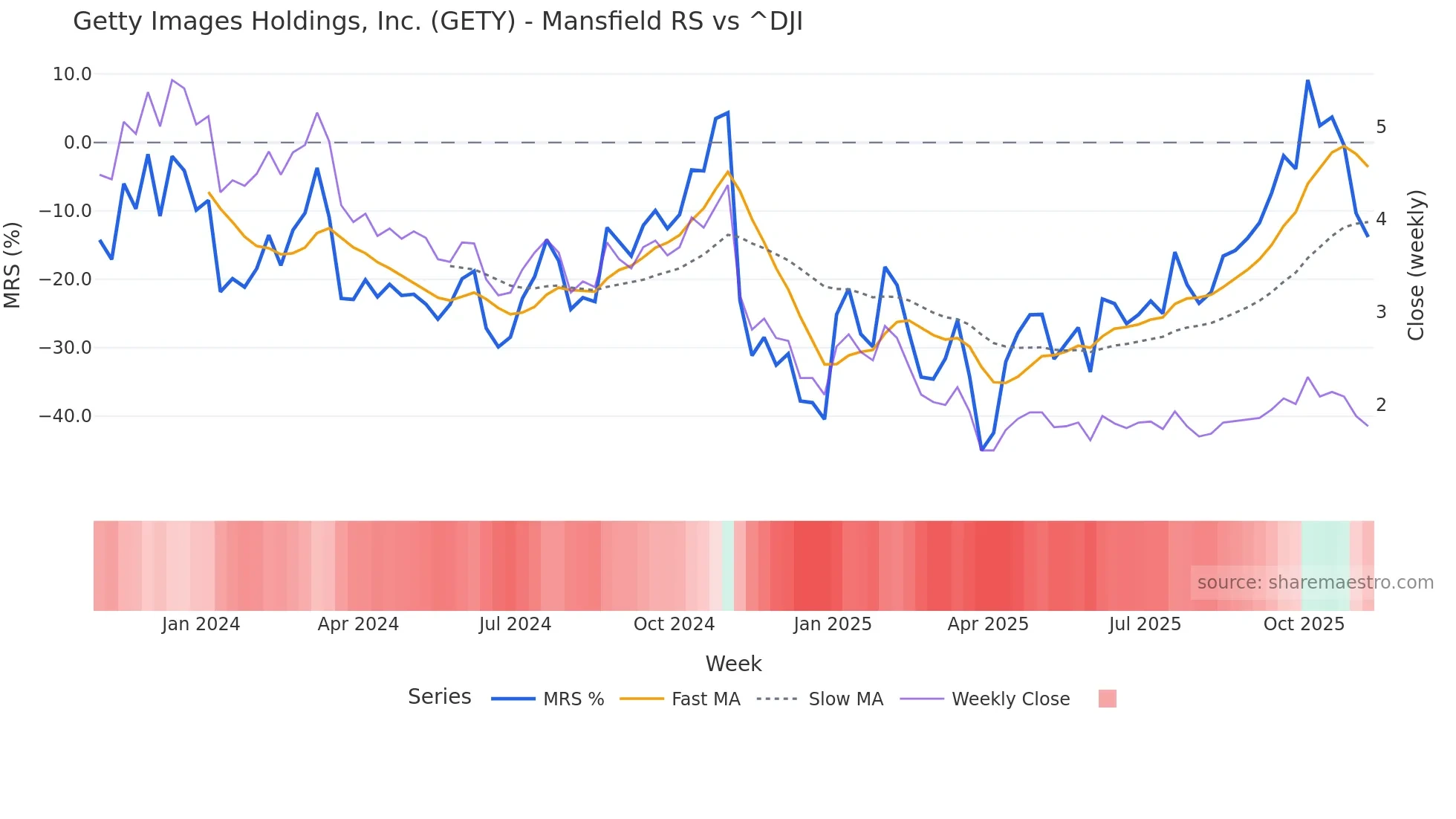 GETY Mansfield Relative Strength chart