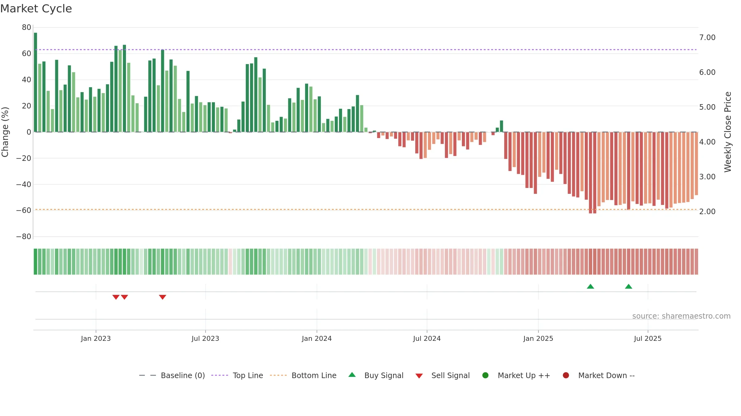 GETY weekly Market Cycle chart, closing 2025-09-19.