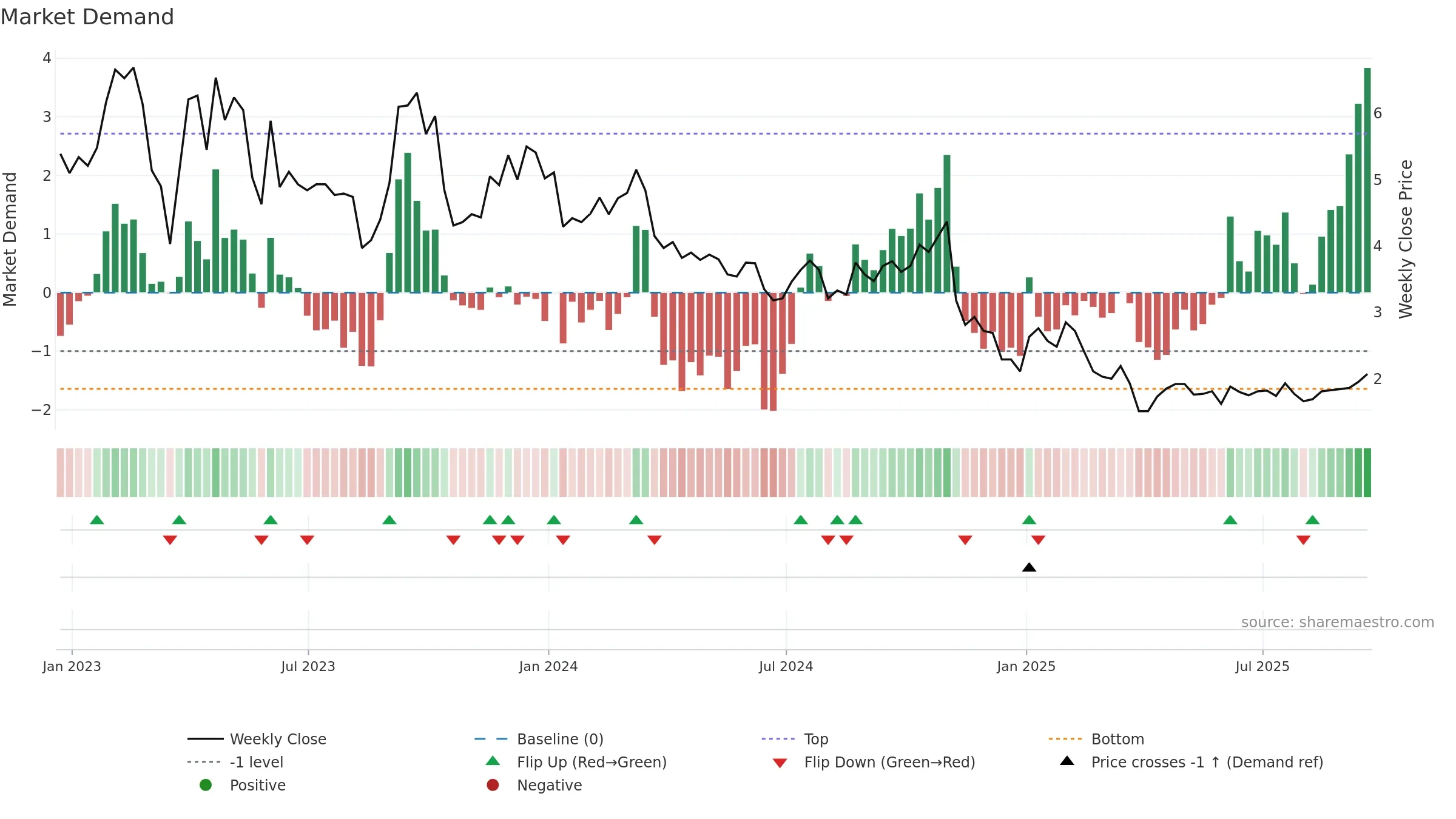 GETY weekly Market Demand chart, closing 2025-09-19.