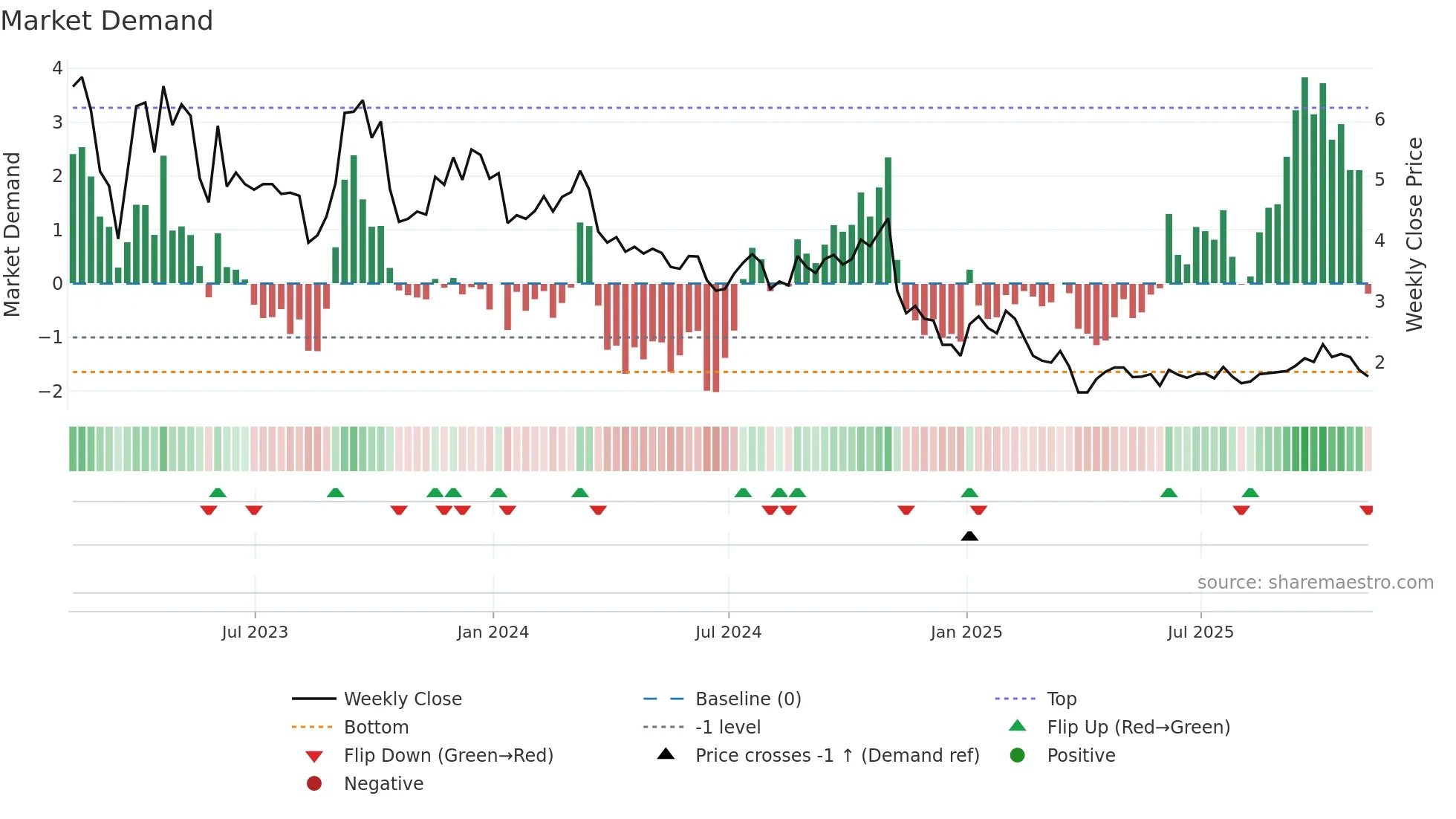 GETY weekly Market Demand chart