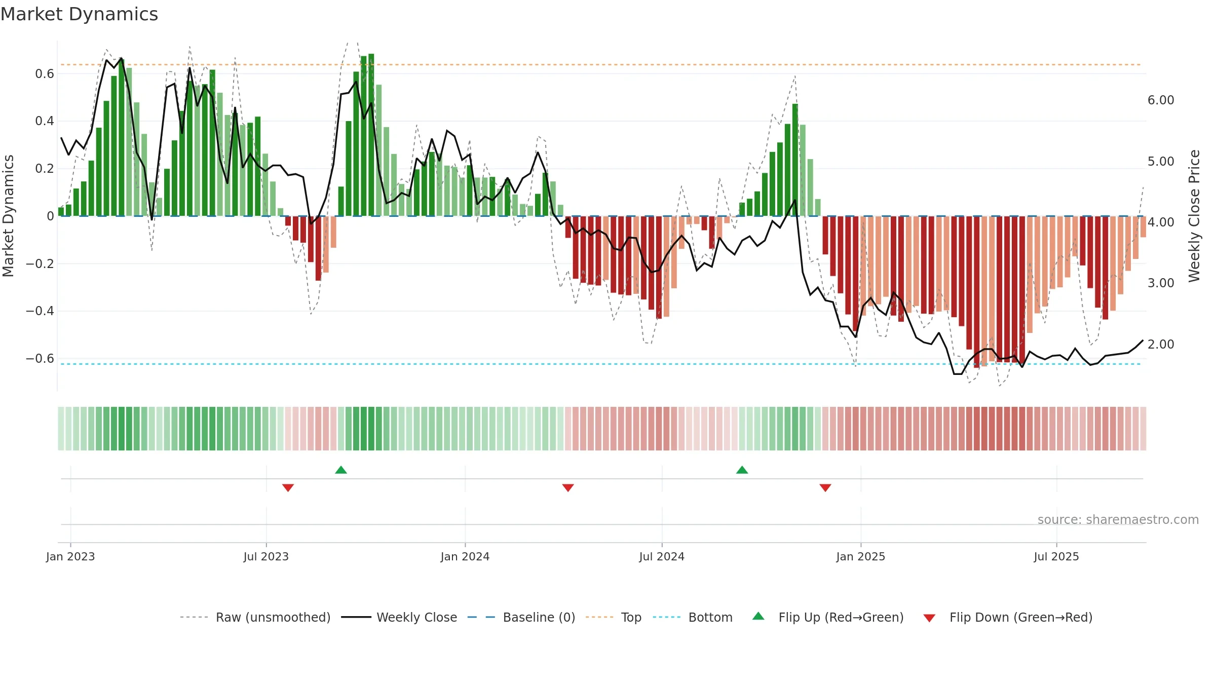 GETY weekly Market Dynamics chart, closing 2025-09-19.