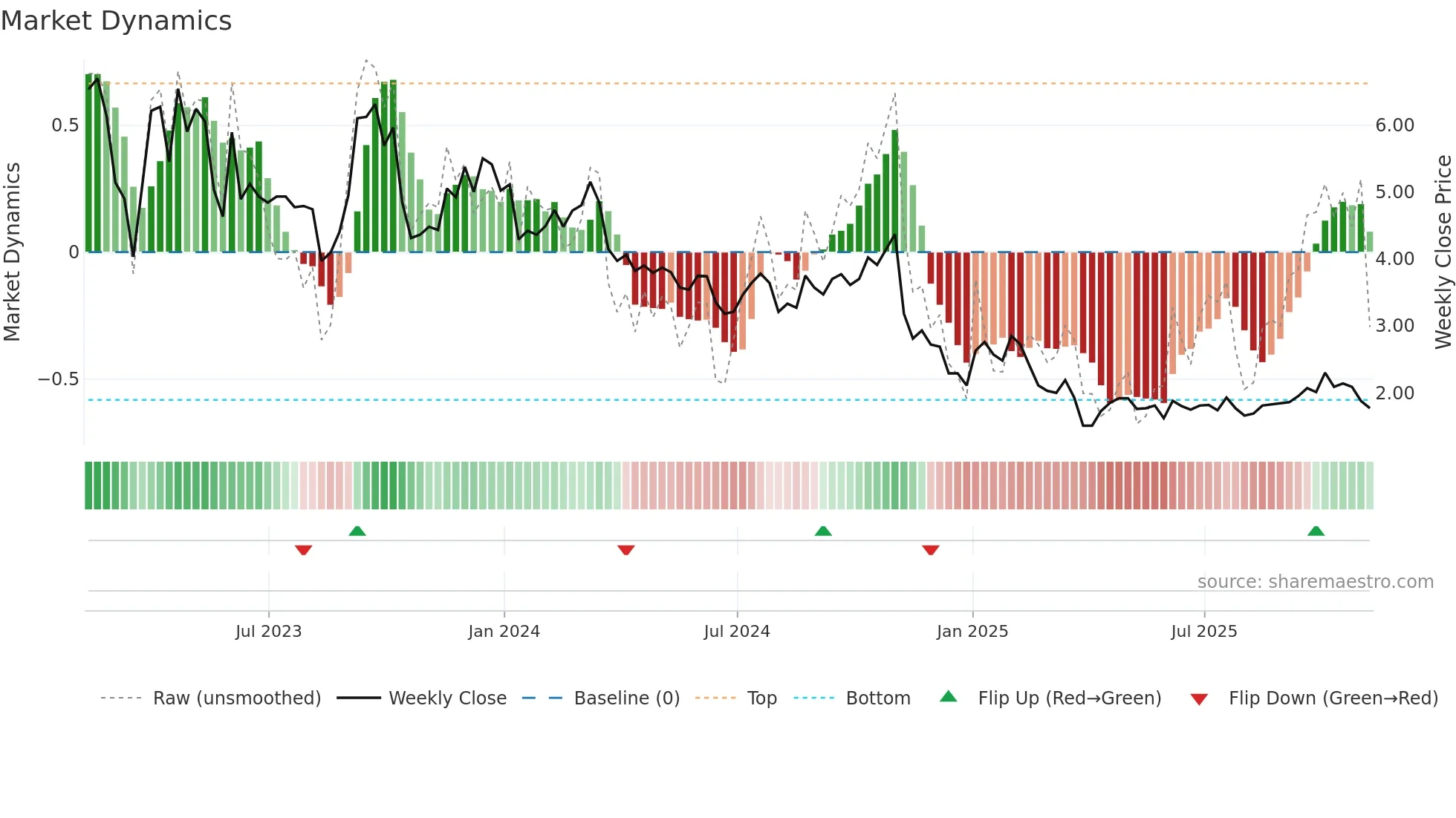 GETY weekly Market Dynamics chart