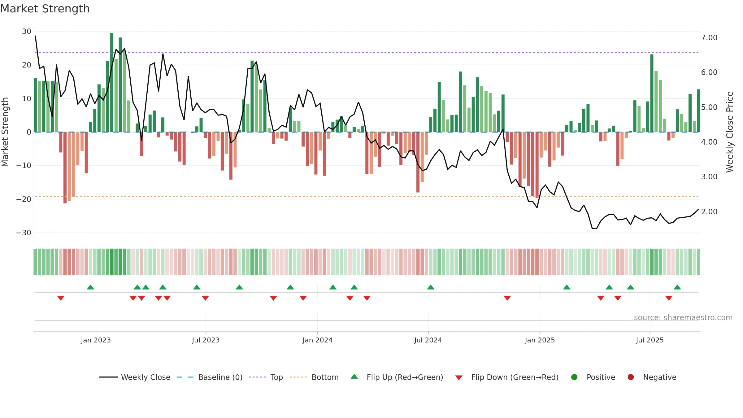 GETY weekly Market Strength chart, closing 2025-09-19.