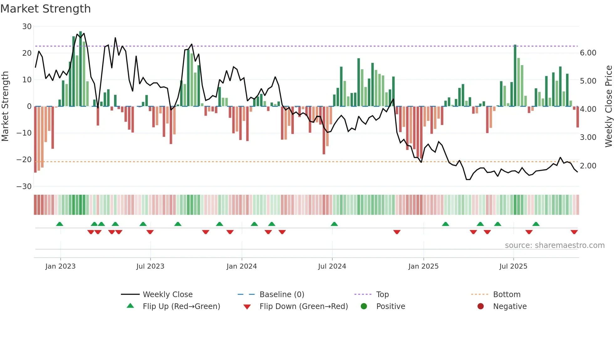 GETY weekly Market Strength chart