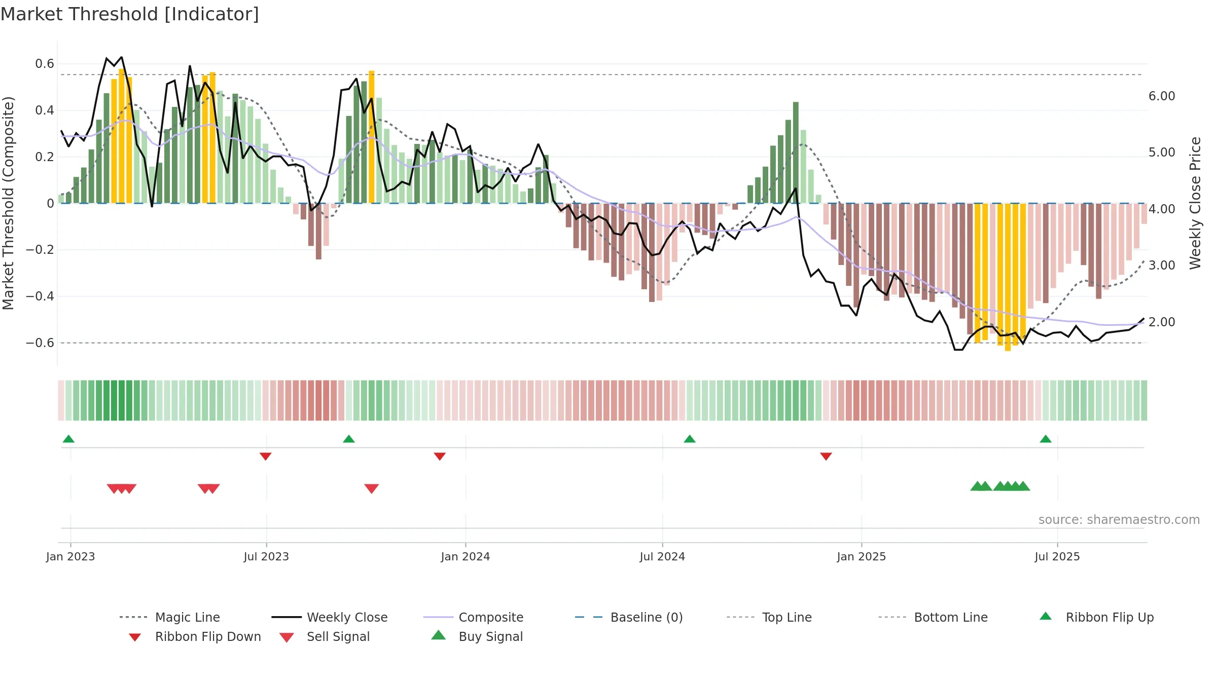 GETY weekly Market Threshold chart, closing 2025-09-19.