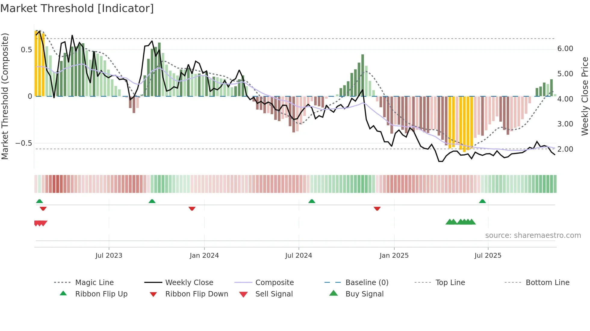 GETY weekly Market Threshold chart