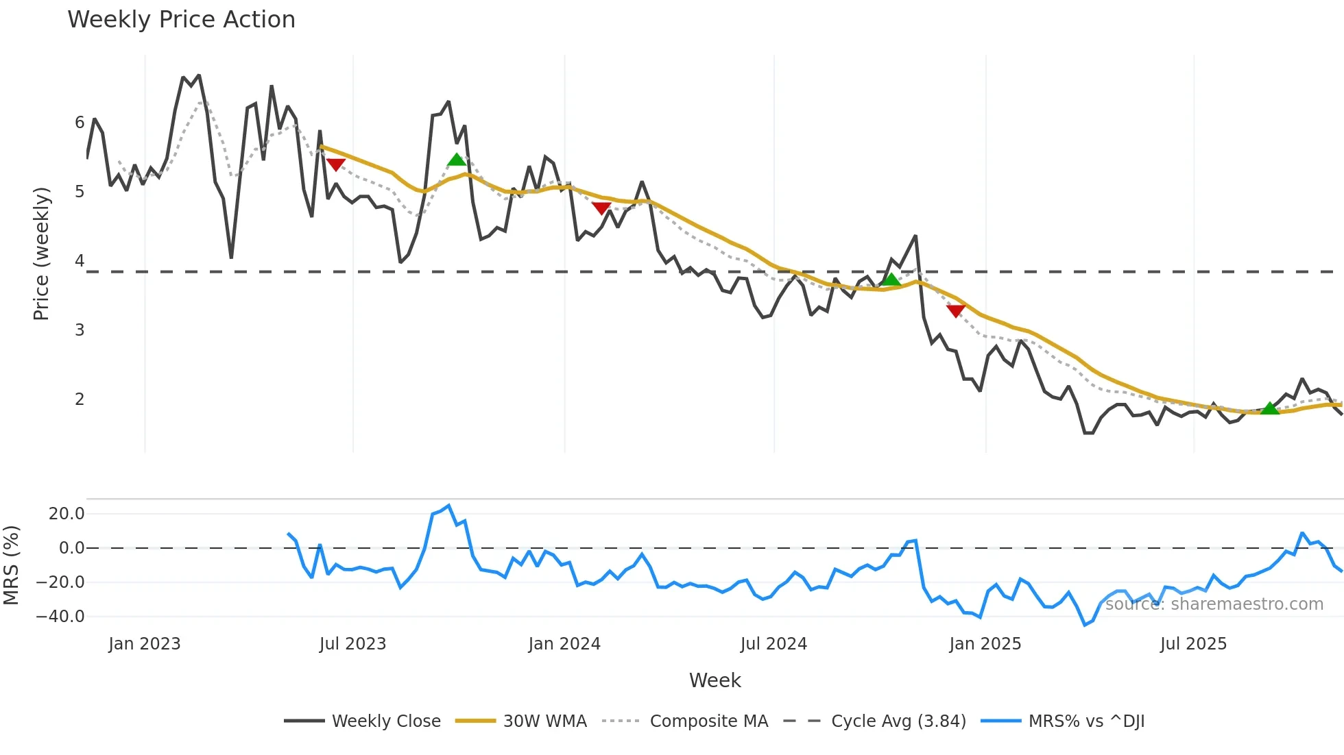 GETY weekly Price Action chart, closing 2025-11-07