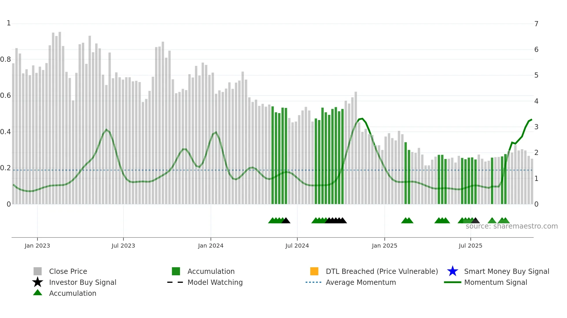 GETY weekly Smart Money chart