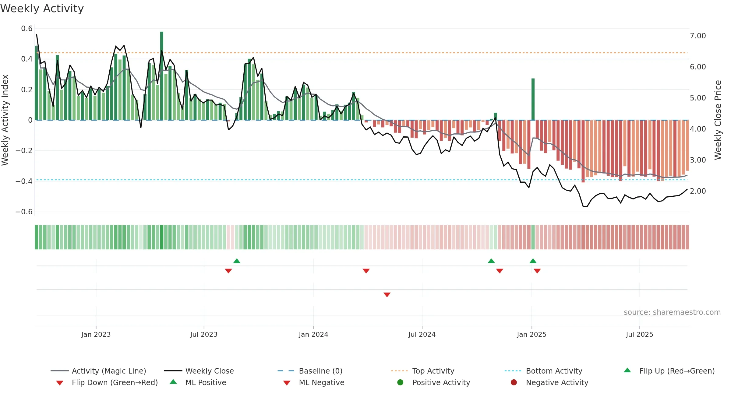 GETY weekly Activity chart, closing 2025-09-19.