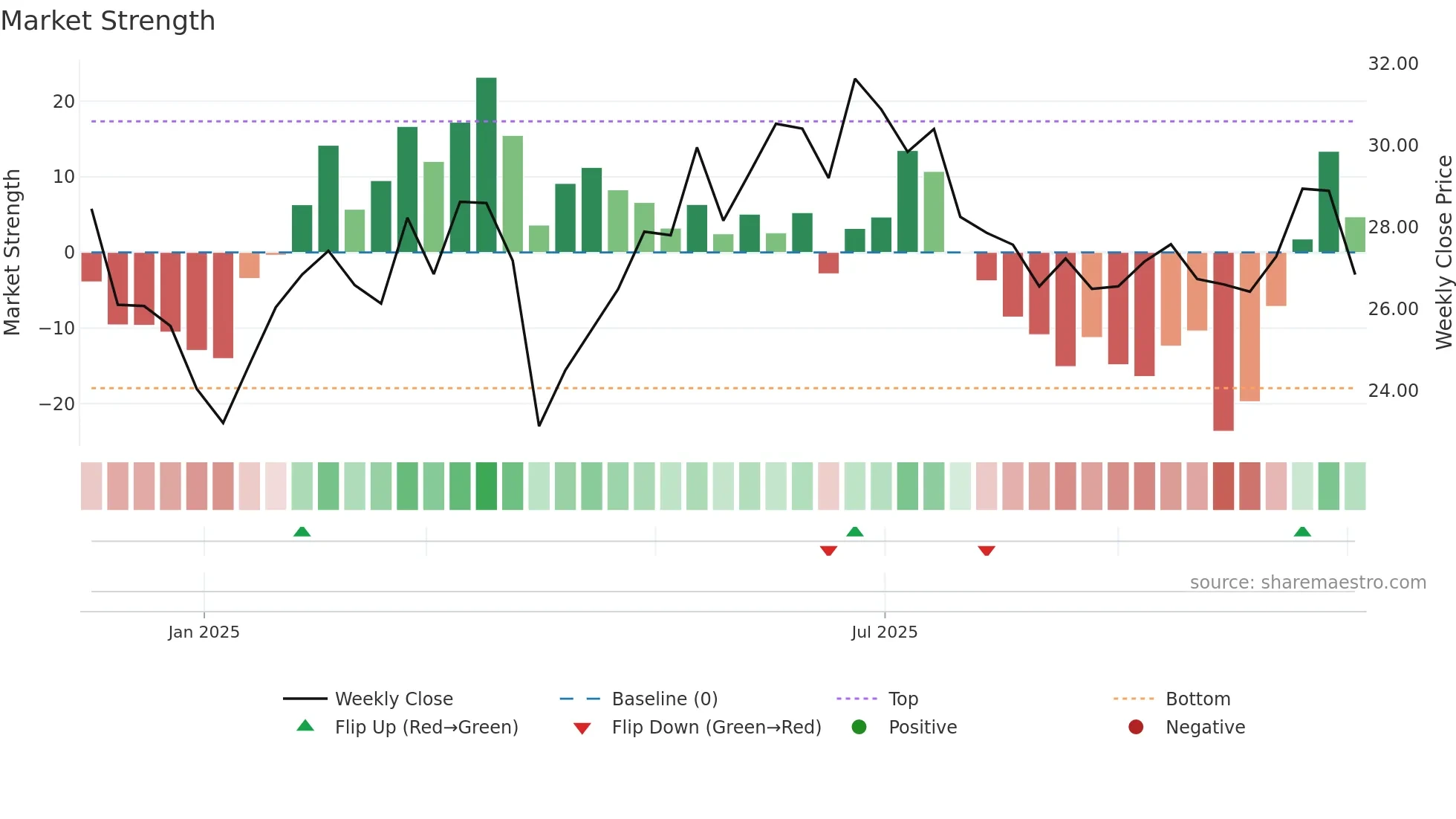 SARO weekly Market Strength chart