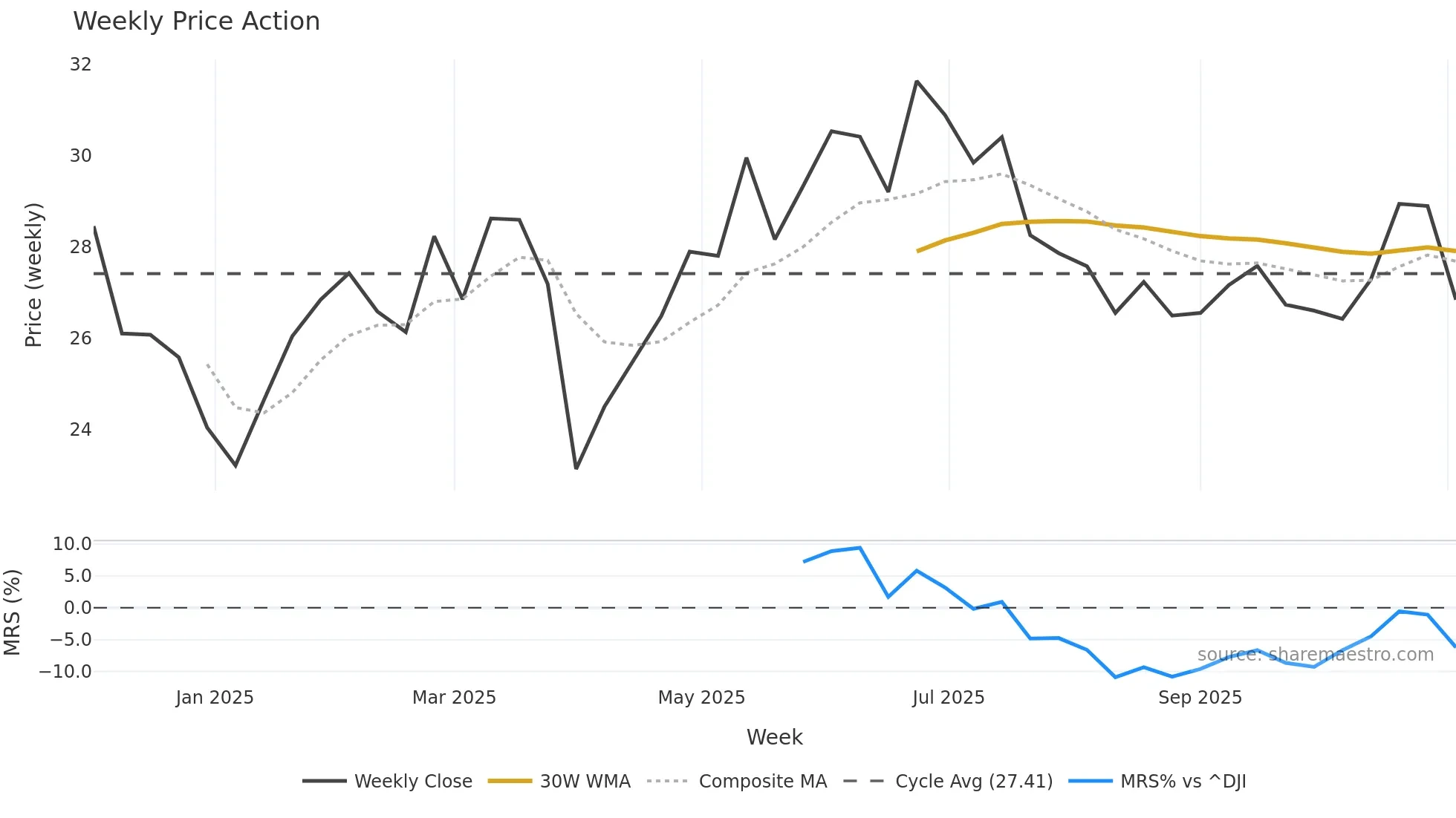 SARO weekly Price Action chart, closing 2025-11-03