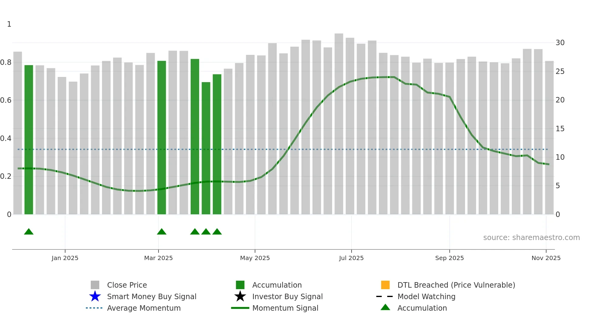 SARO weekly Smart Money chart