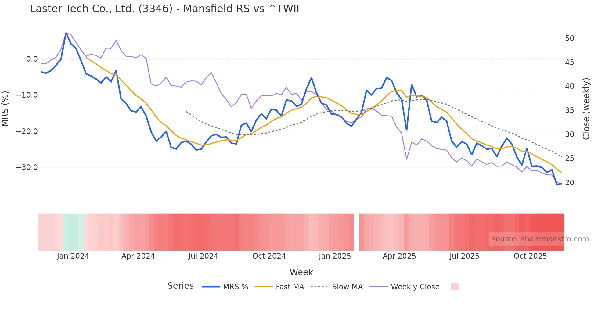 3346 Mansfield Relative Strength chart