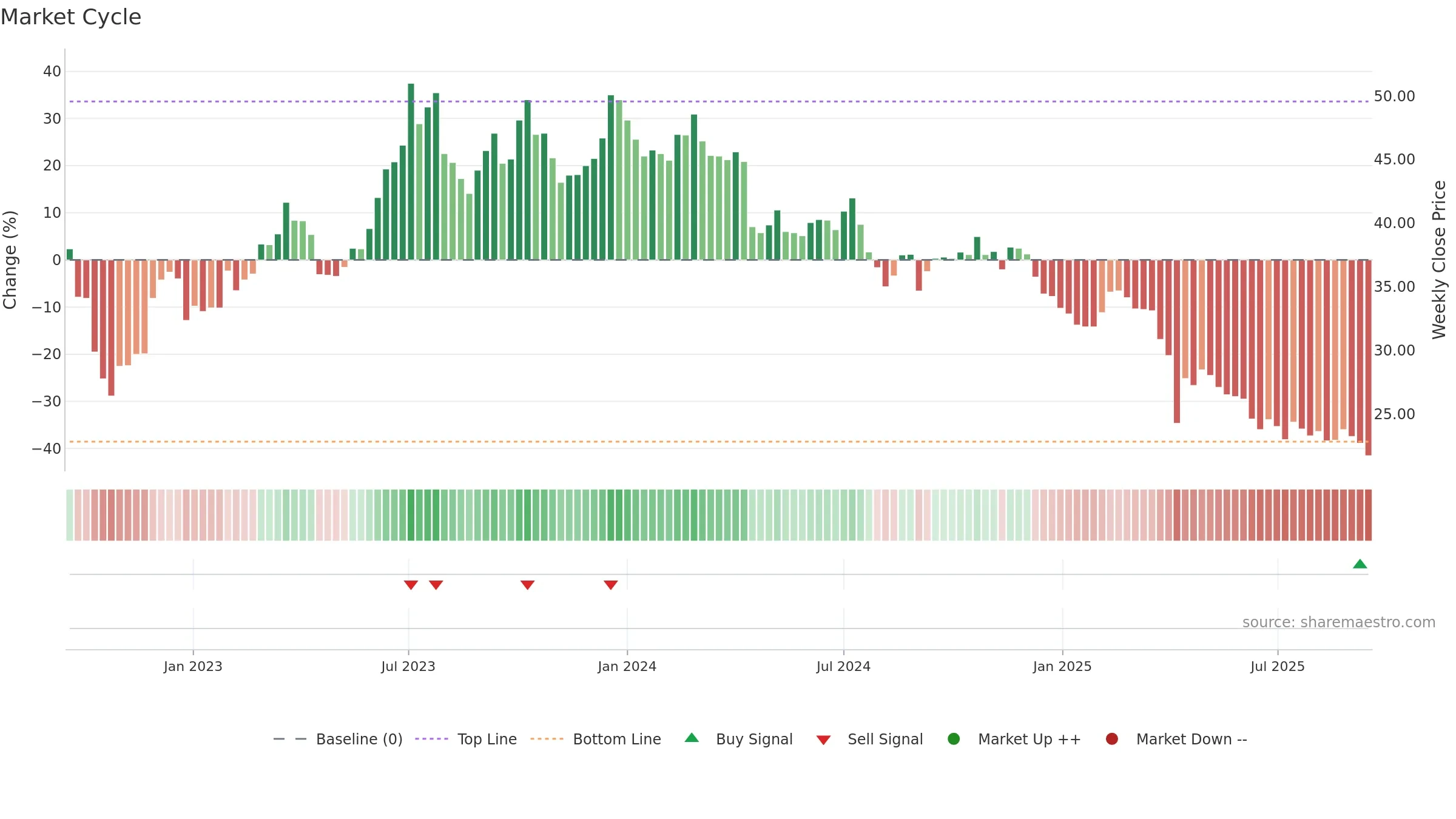 3346 weekly Market Cycle chart, closing 2025-09-15.