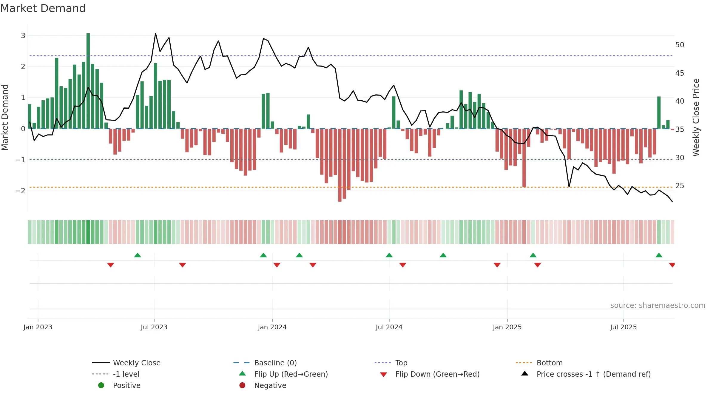 3346 weekly Market Demand chart, closing 2025-09-15.