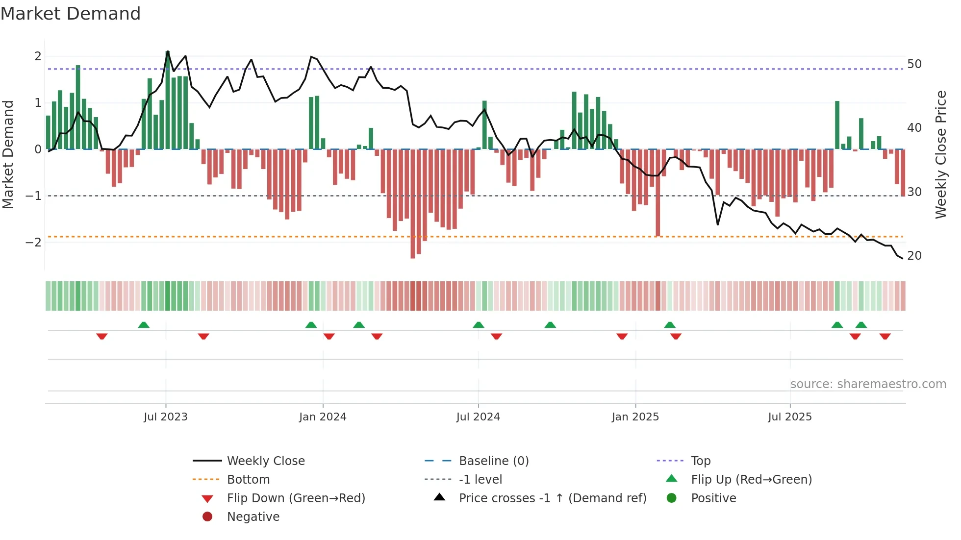 3346 weekly Market Demand chart