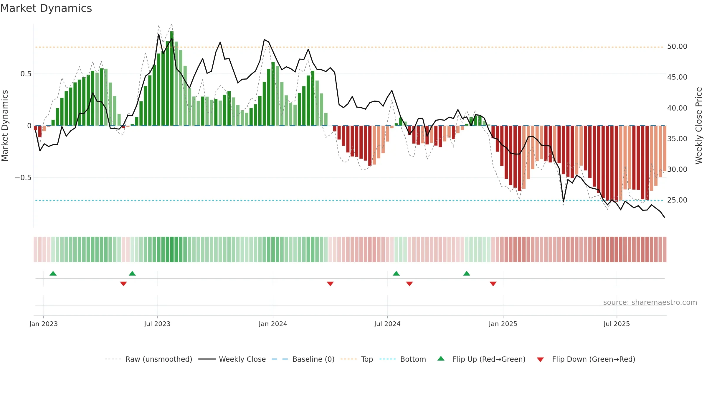 3346 weekly Market Dynamics chart, closing 2025-09-15.