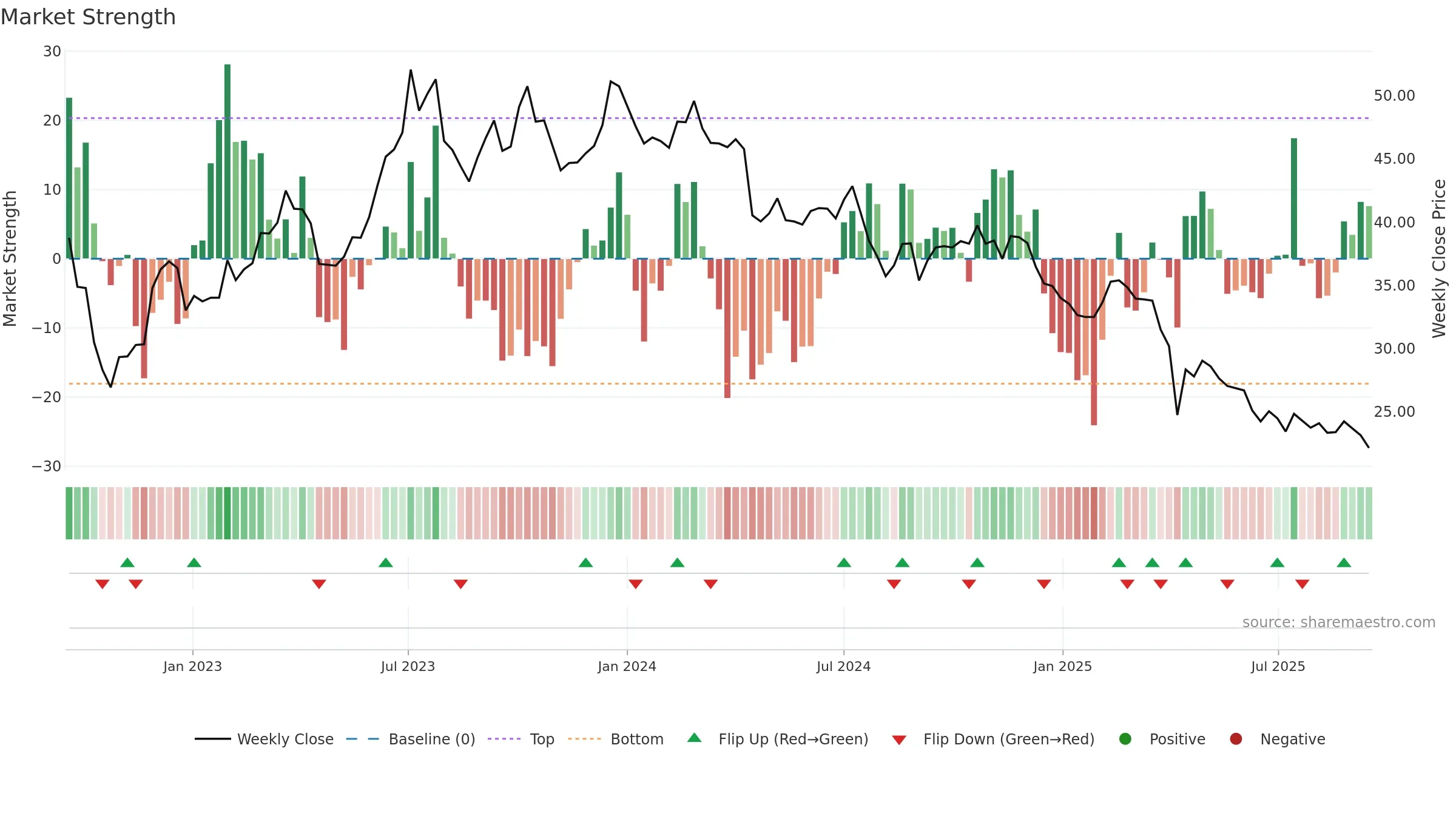 3346 weekly Market Strength chart, closing 2025-09-15.