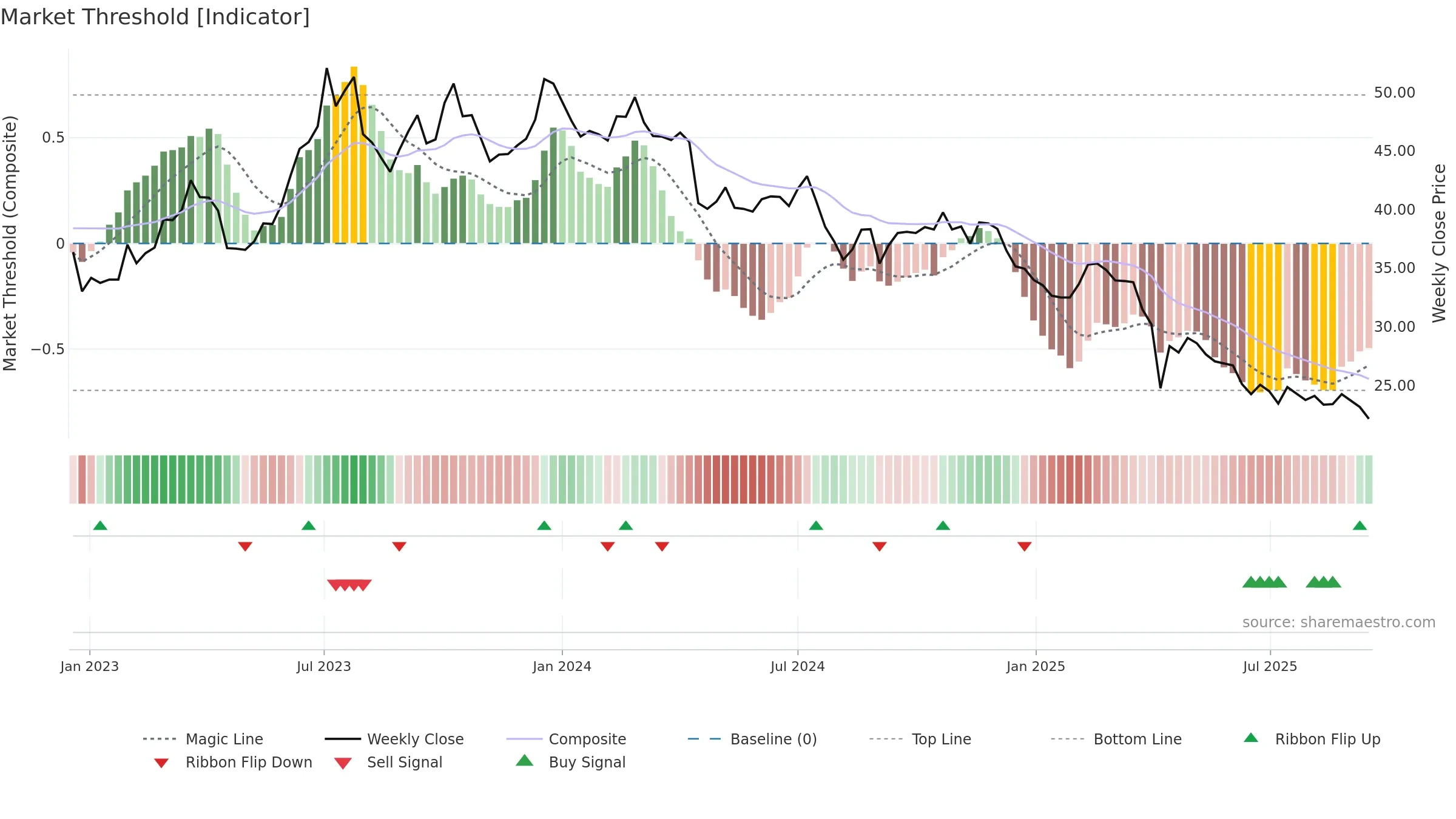 3346 weekly Market Threshold chart, closing 2025-09-15.