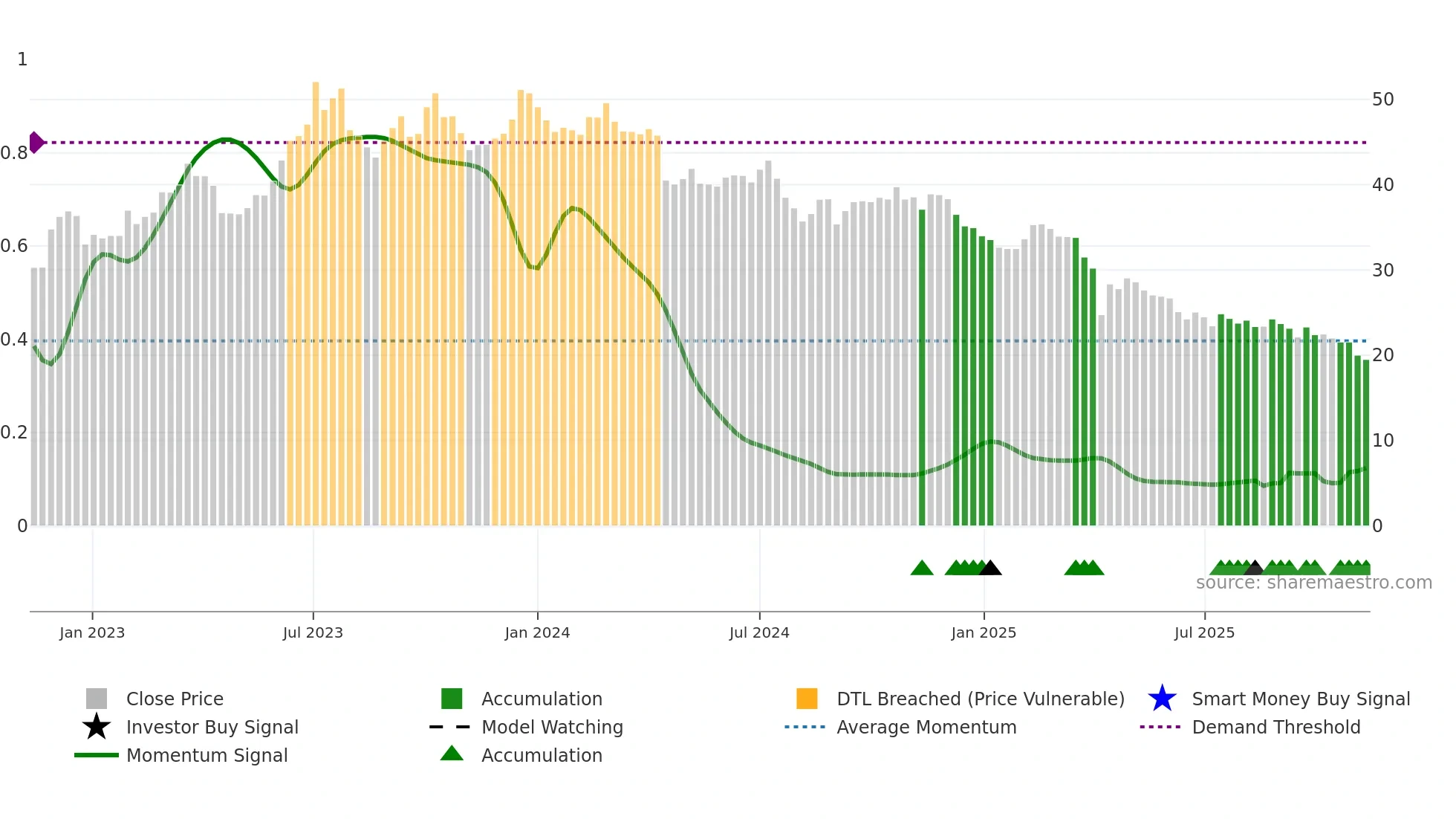 3346 weekly Smart Money chart