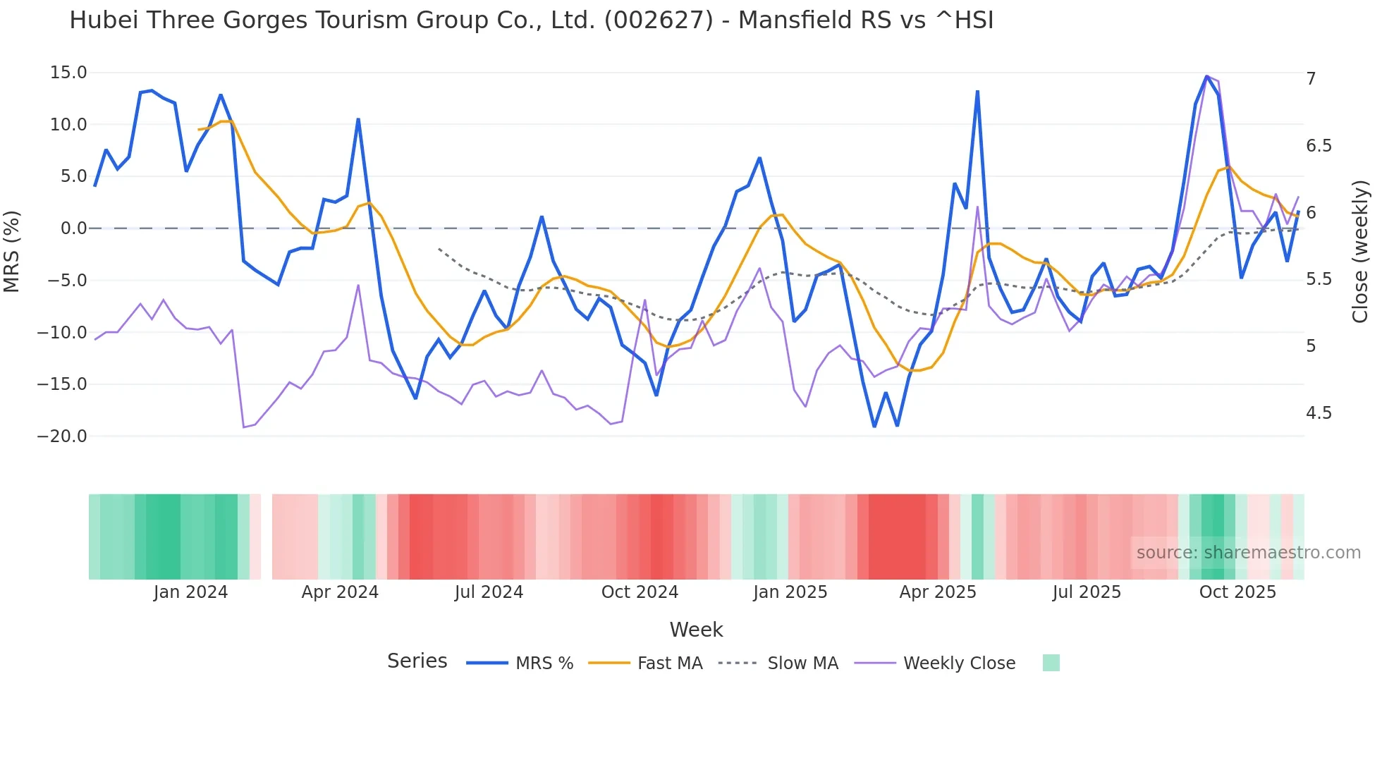 002627 Mansfield Relative Strength chart