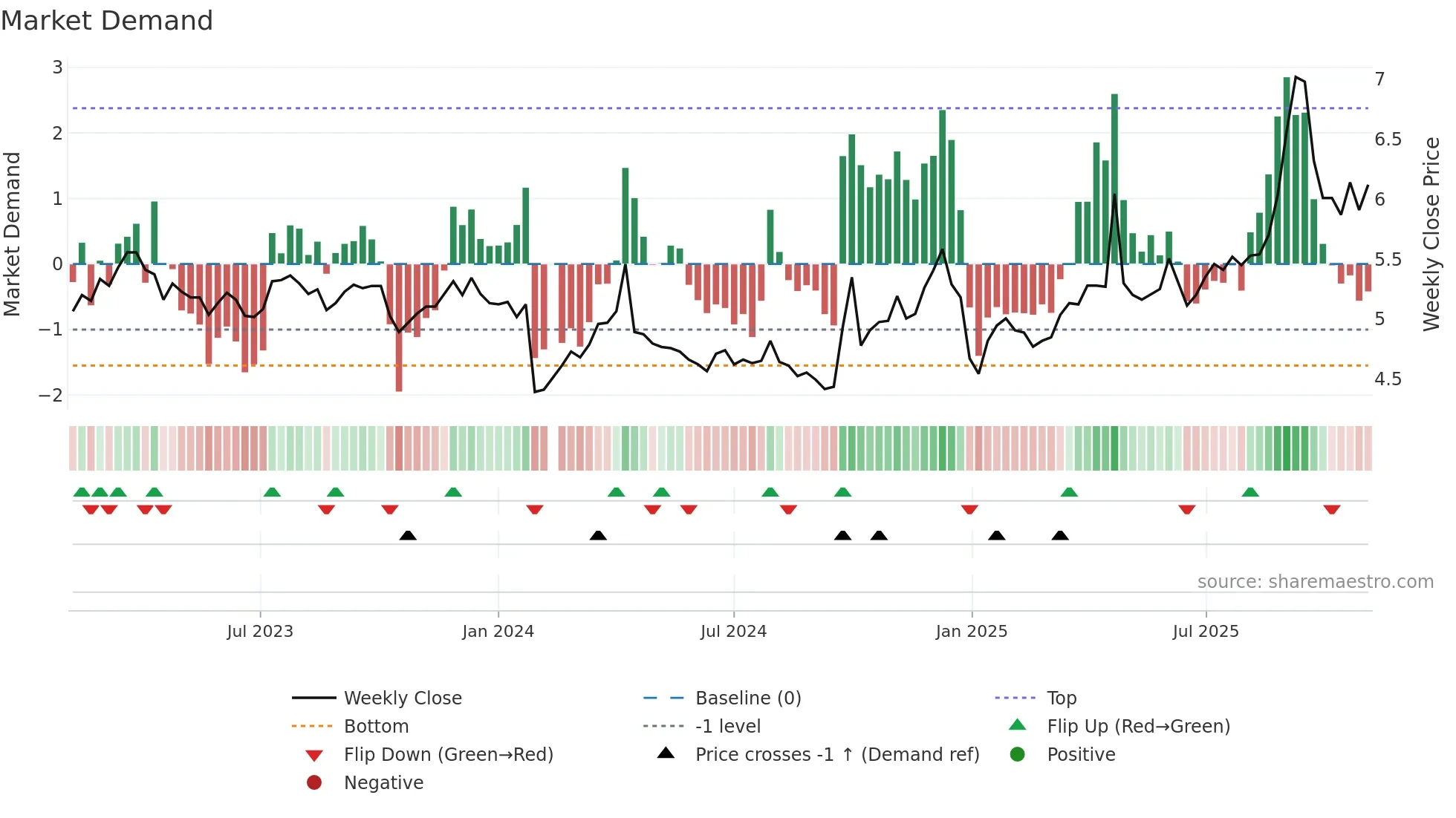 002627 weekly Market Demand chart
