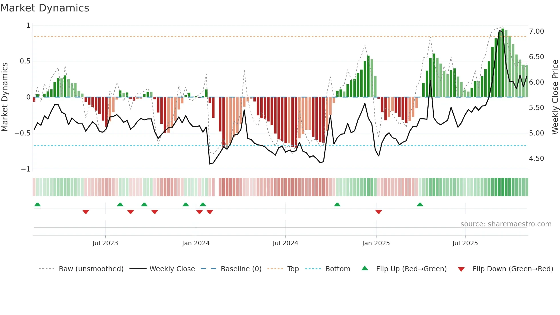 002627 weekly Market Dynamics chart