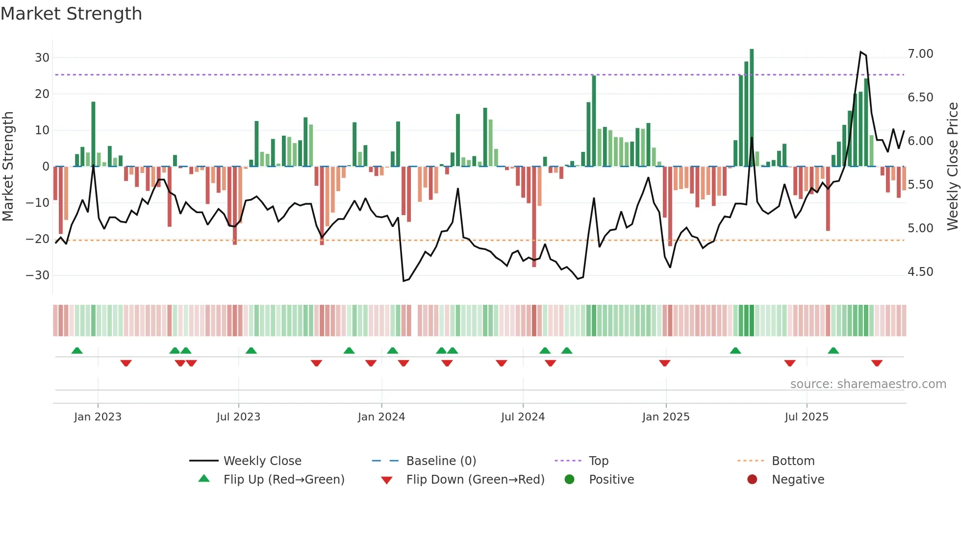002627 weekly Market Strength chart