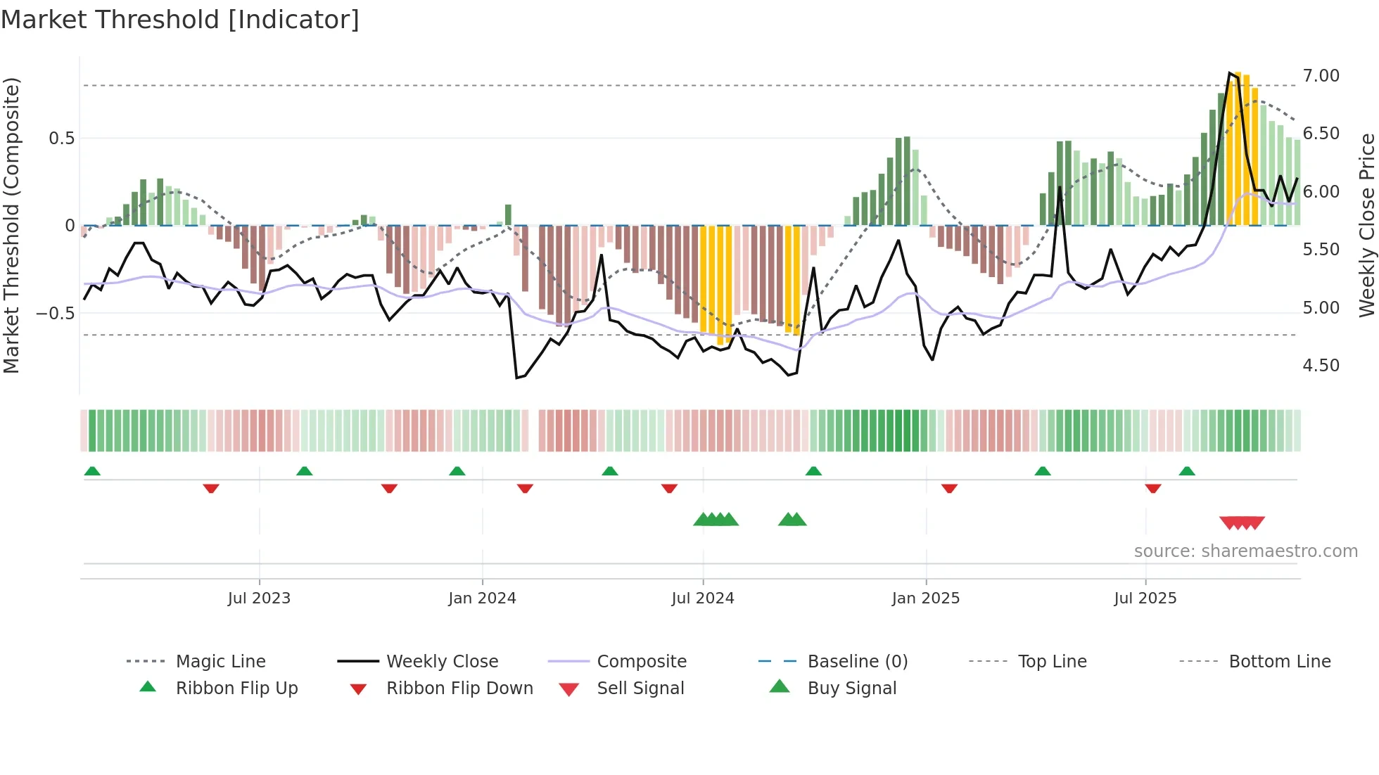002627 weekly Market Threshold chart