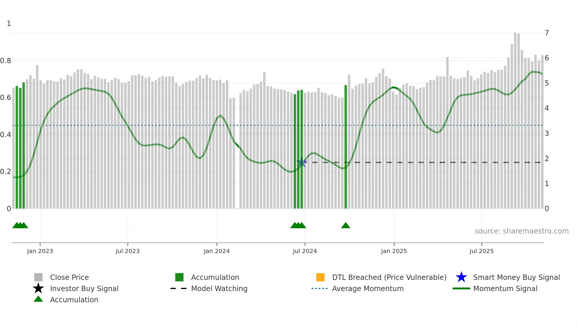 002627 weekly Smart Money chart