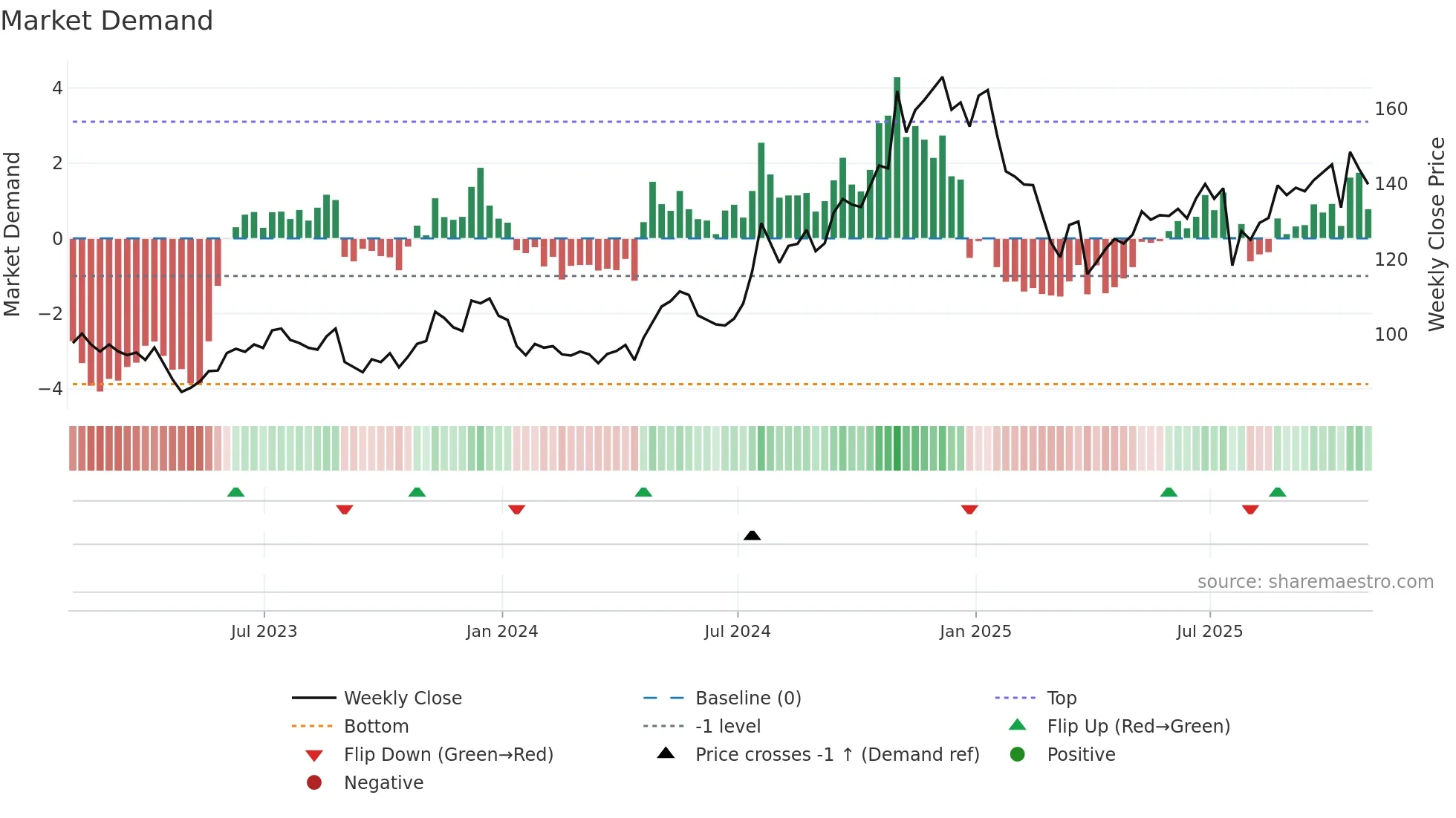 PLXS weekly Market Demand chart