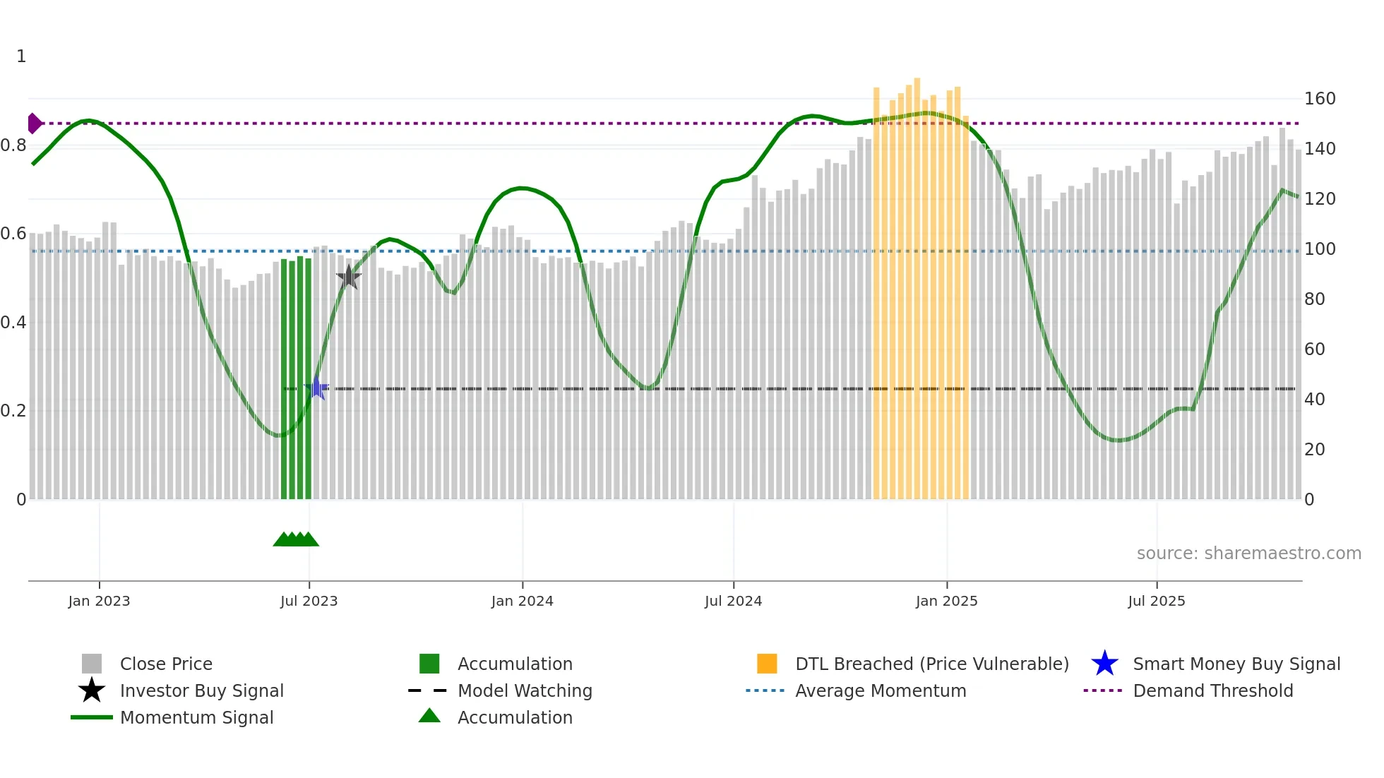 PLXS weekly Smart Money chart