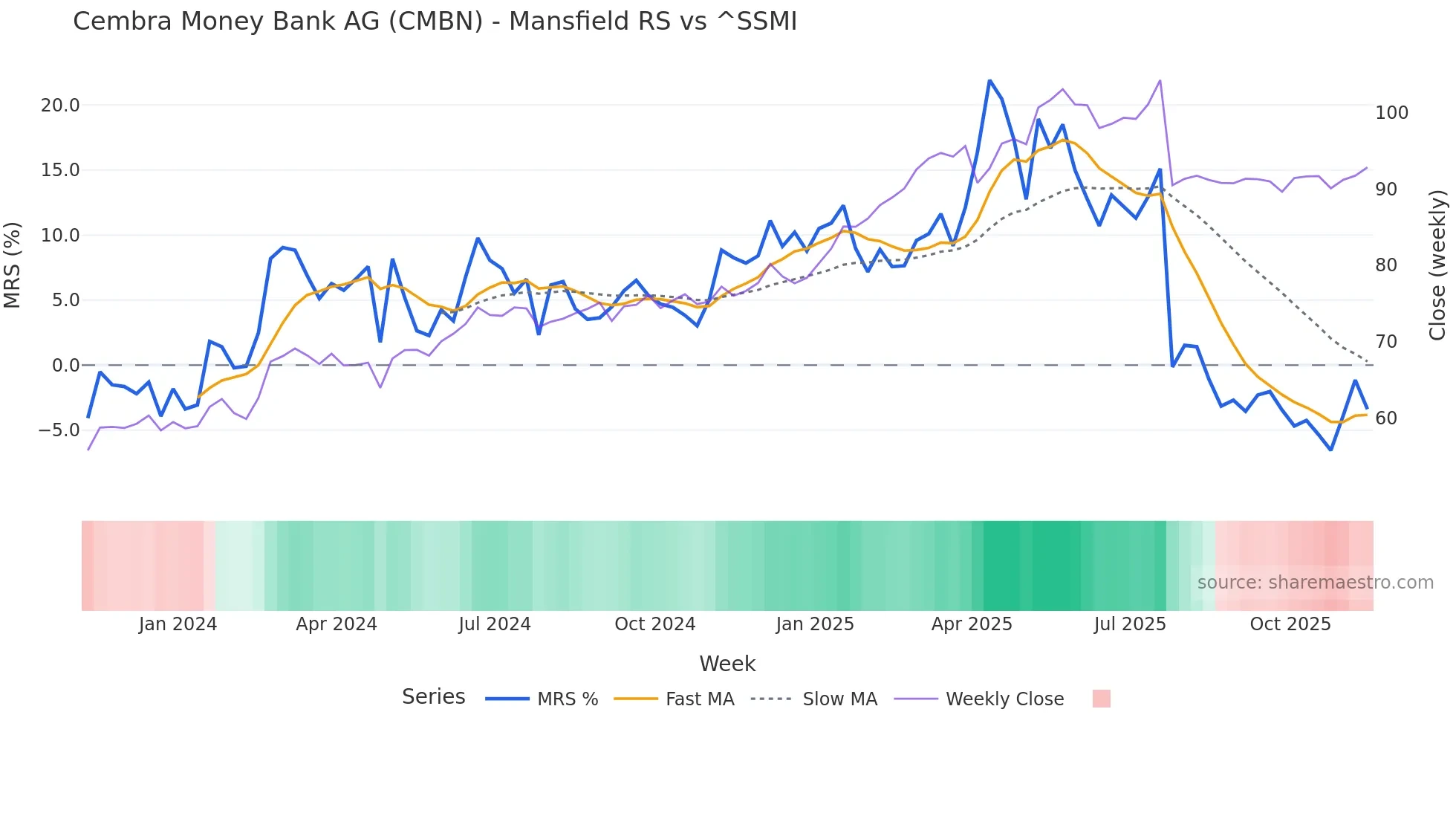 CMBN Mansfield Relative Strength chart