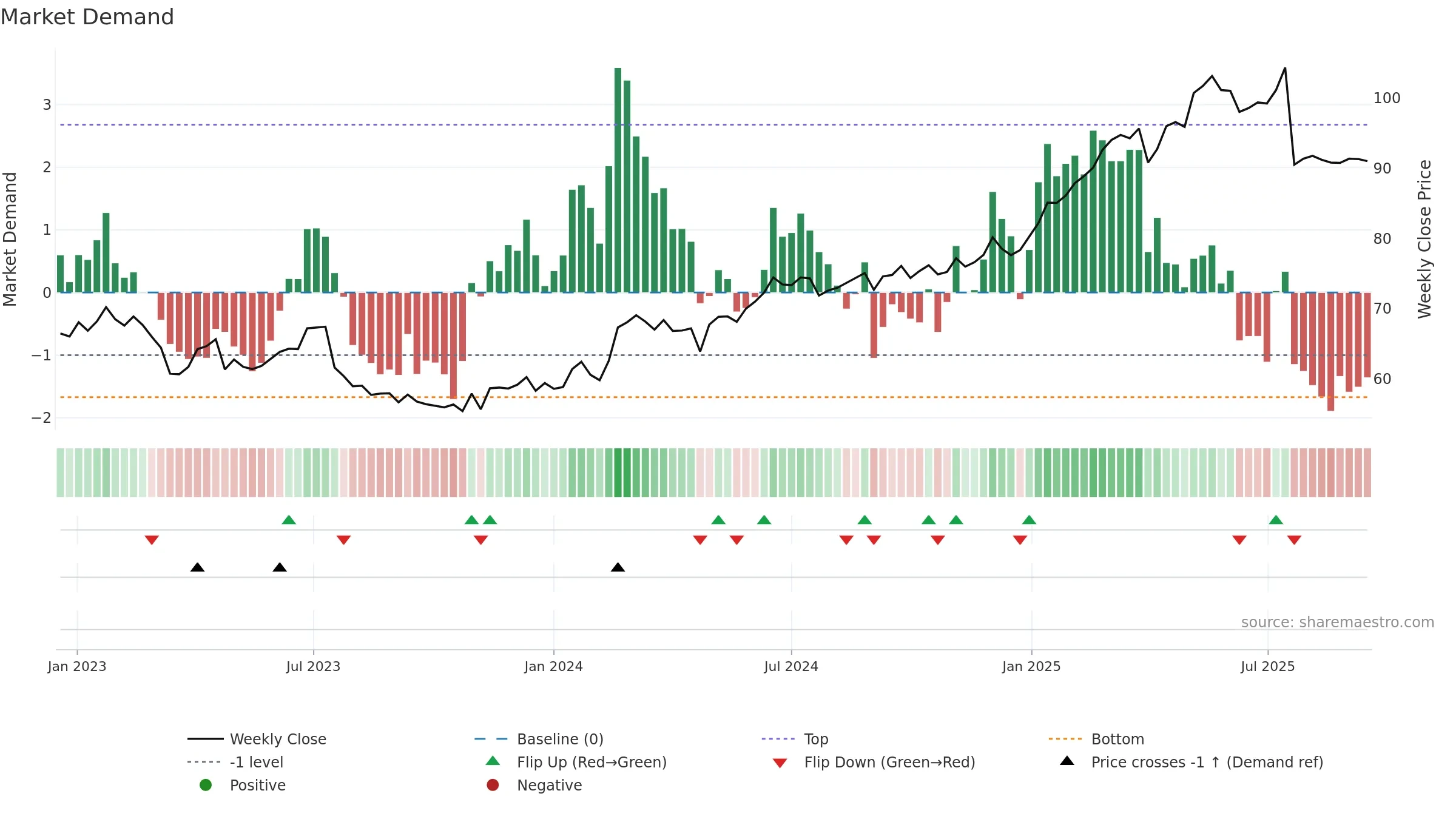 CMBN weekly Market Demand chart, closing 2025-09-15.