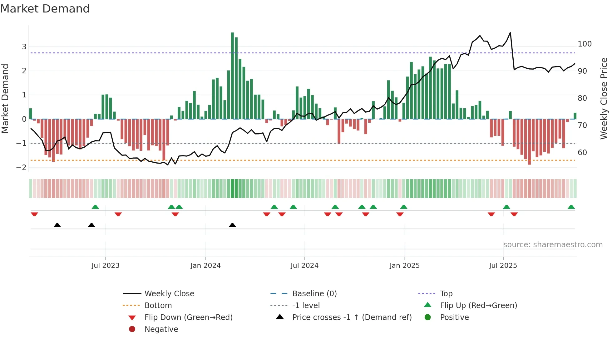 CMBN weekly Market Demand chart