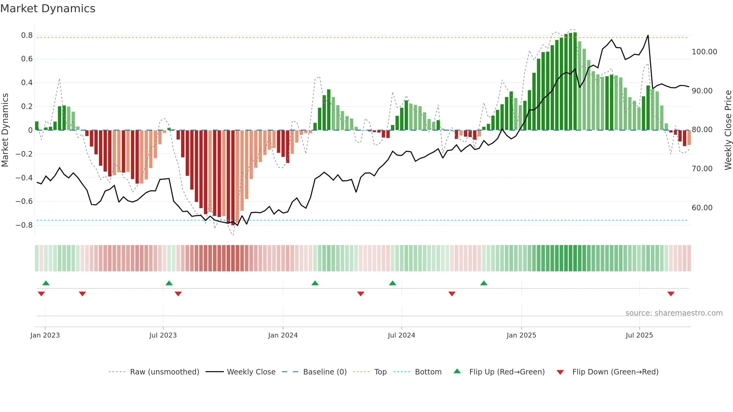 CMBN weekly Market Dynamics chart, closing 2025-09-15.