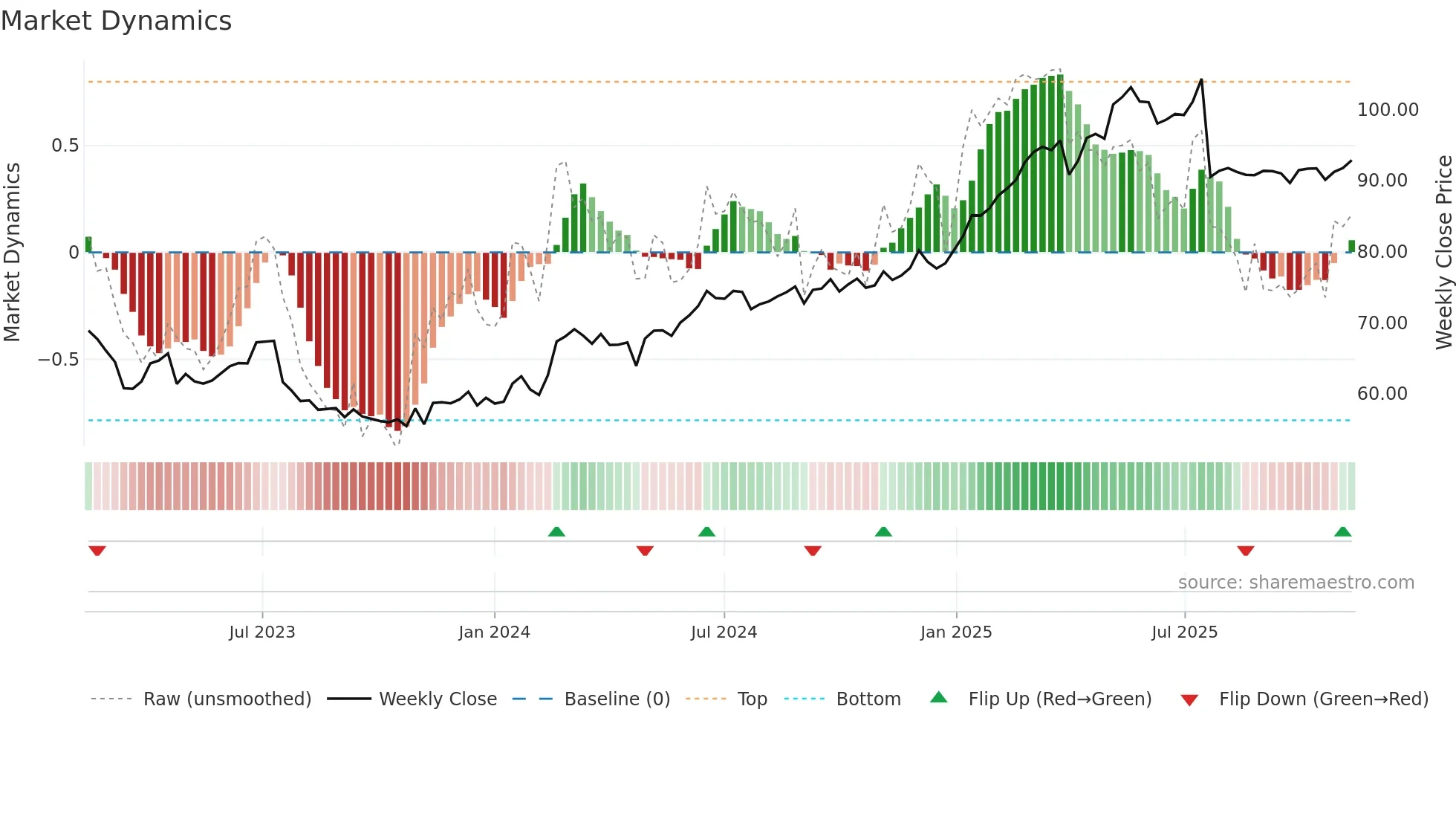 CMBN weekly Market Dynamics chart