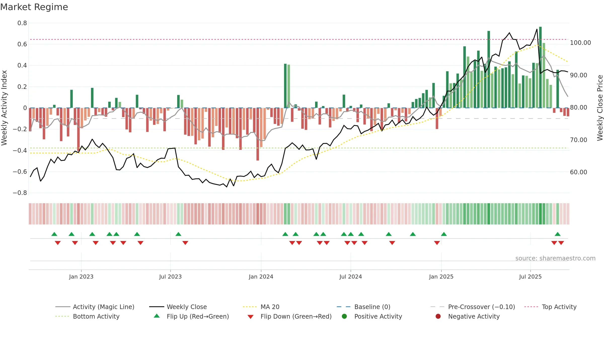 CMBN weekly Market Snapshot chart, closing 2025-09-15.