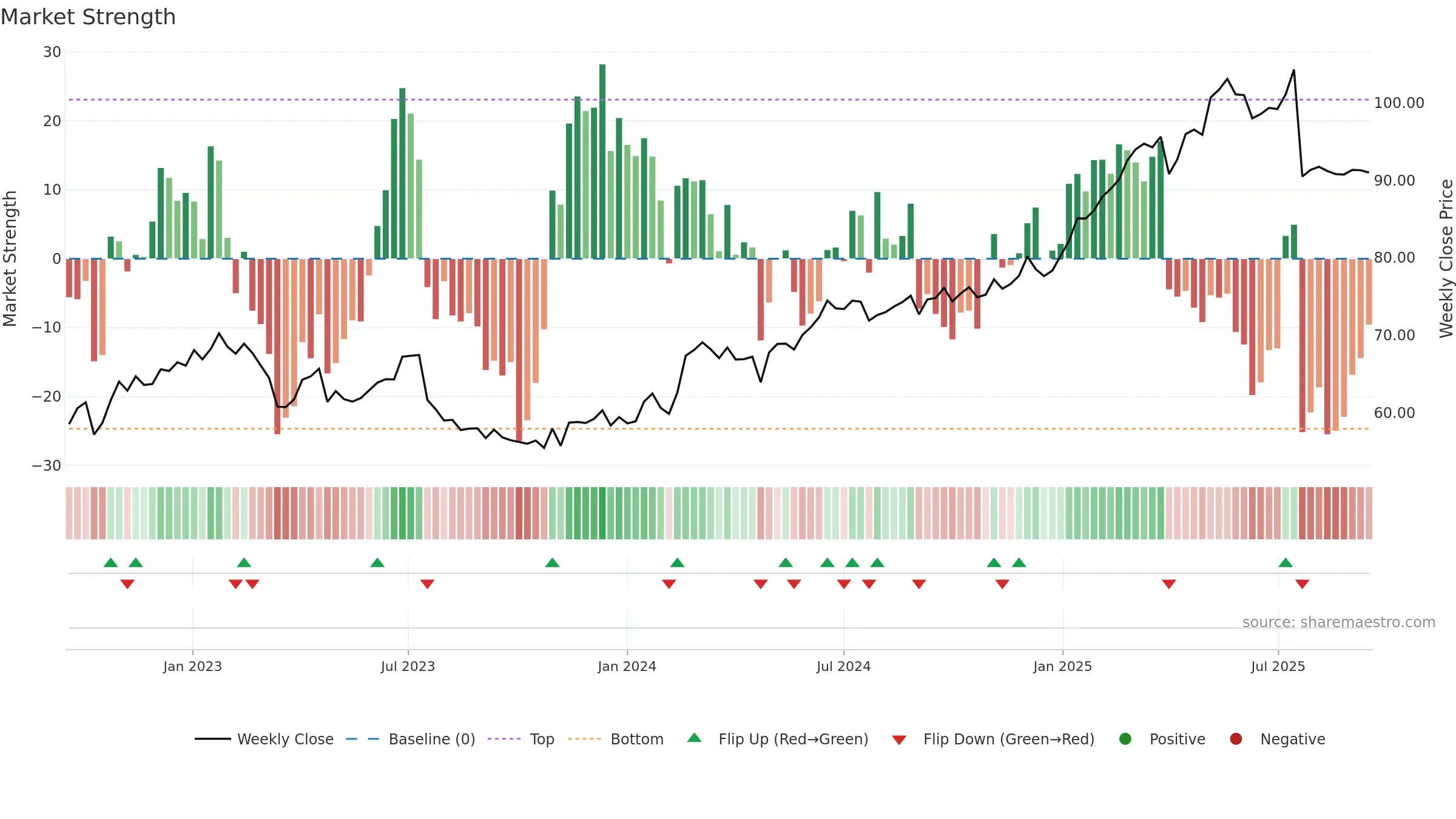 CMBN weekly Market Strength chart, closing 2025-09-15.