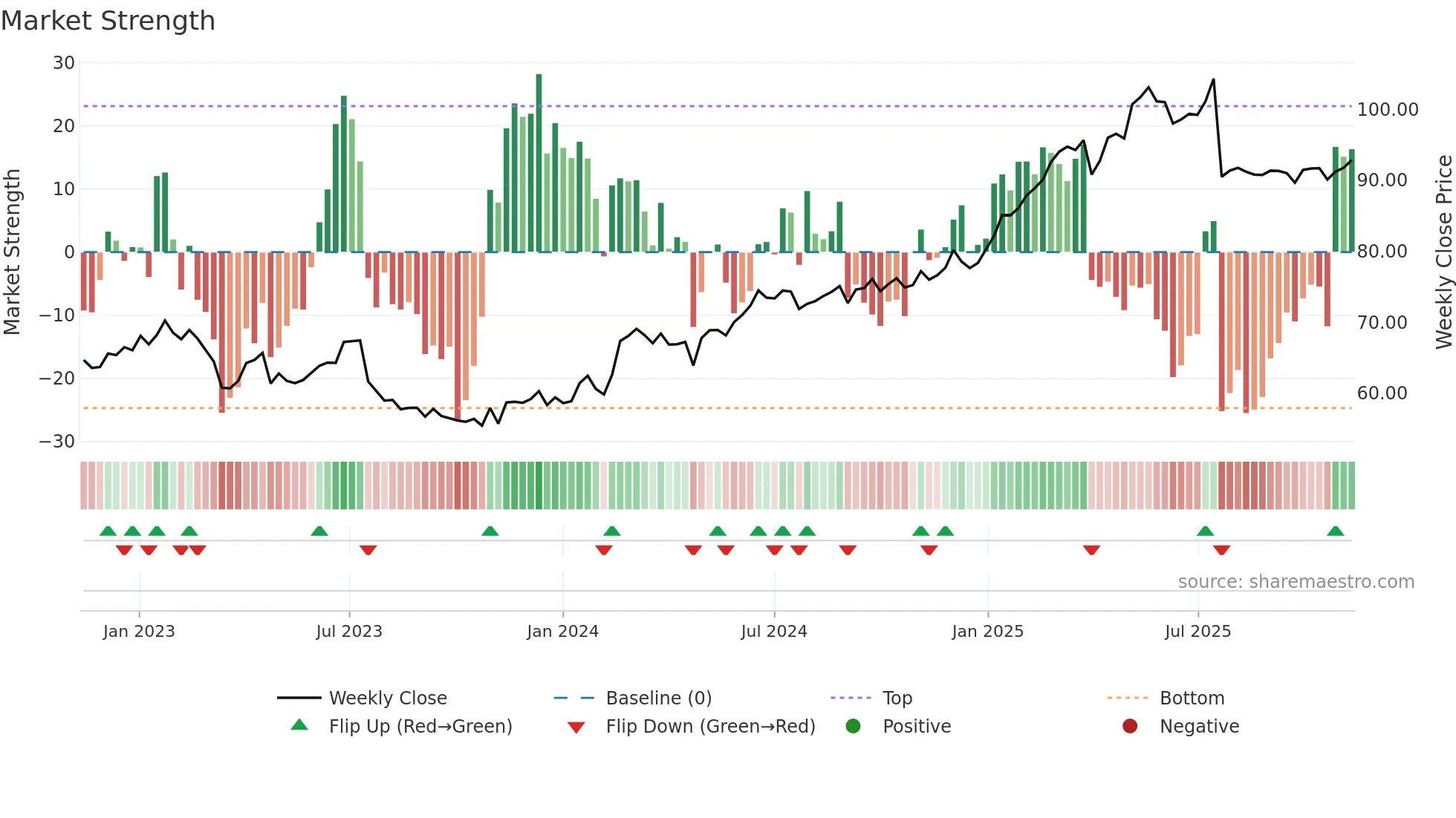 CMBN weekly Market Strength chart