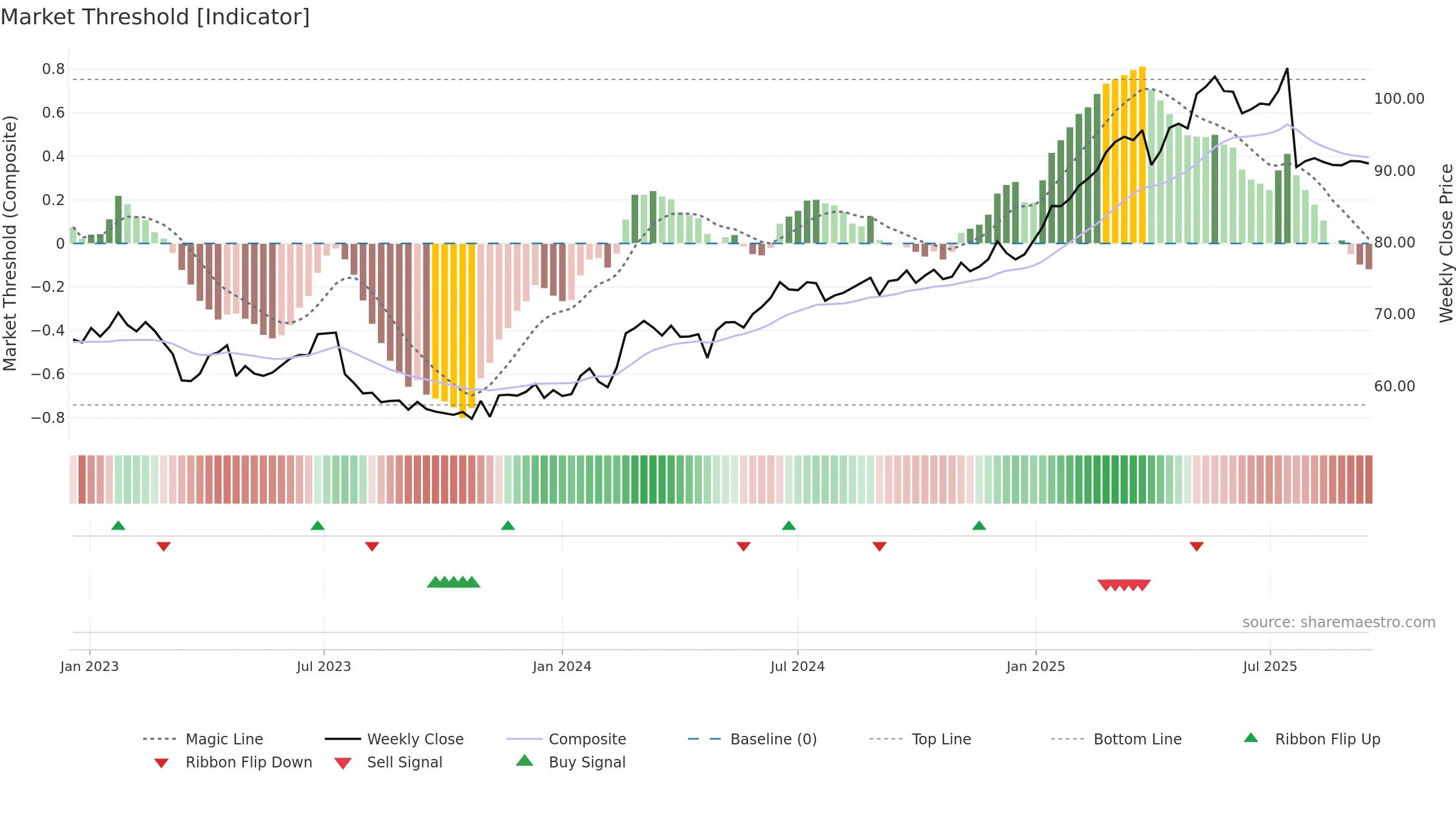 CMBN weekly Market Threshold chart, closing 2025-09-15.