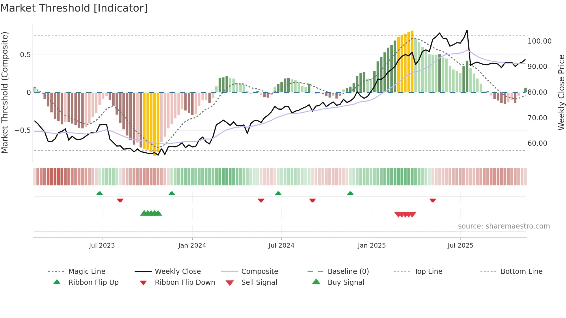 CMBN weekly Market Threshold chart