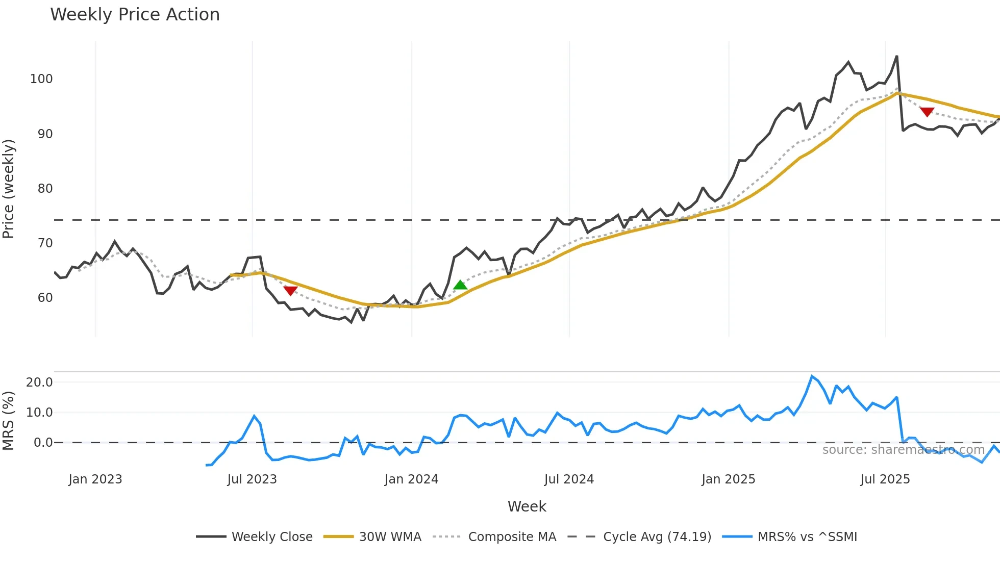 CMBN weekly Price Action chart, closing 2025-11-10