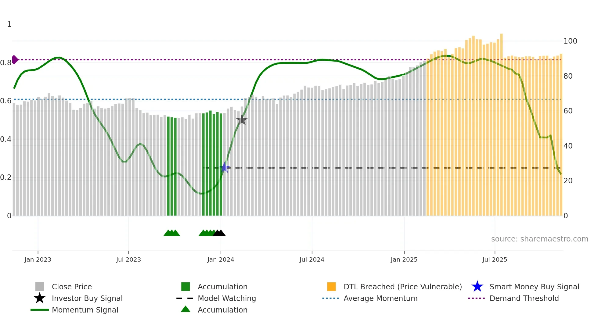 CMBN weekly Smart Money chart