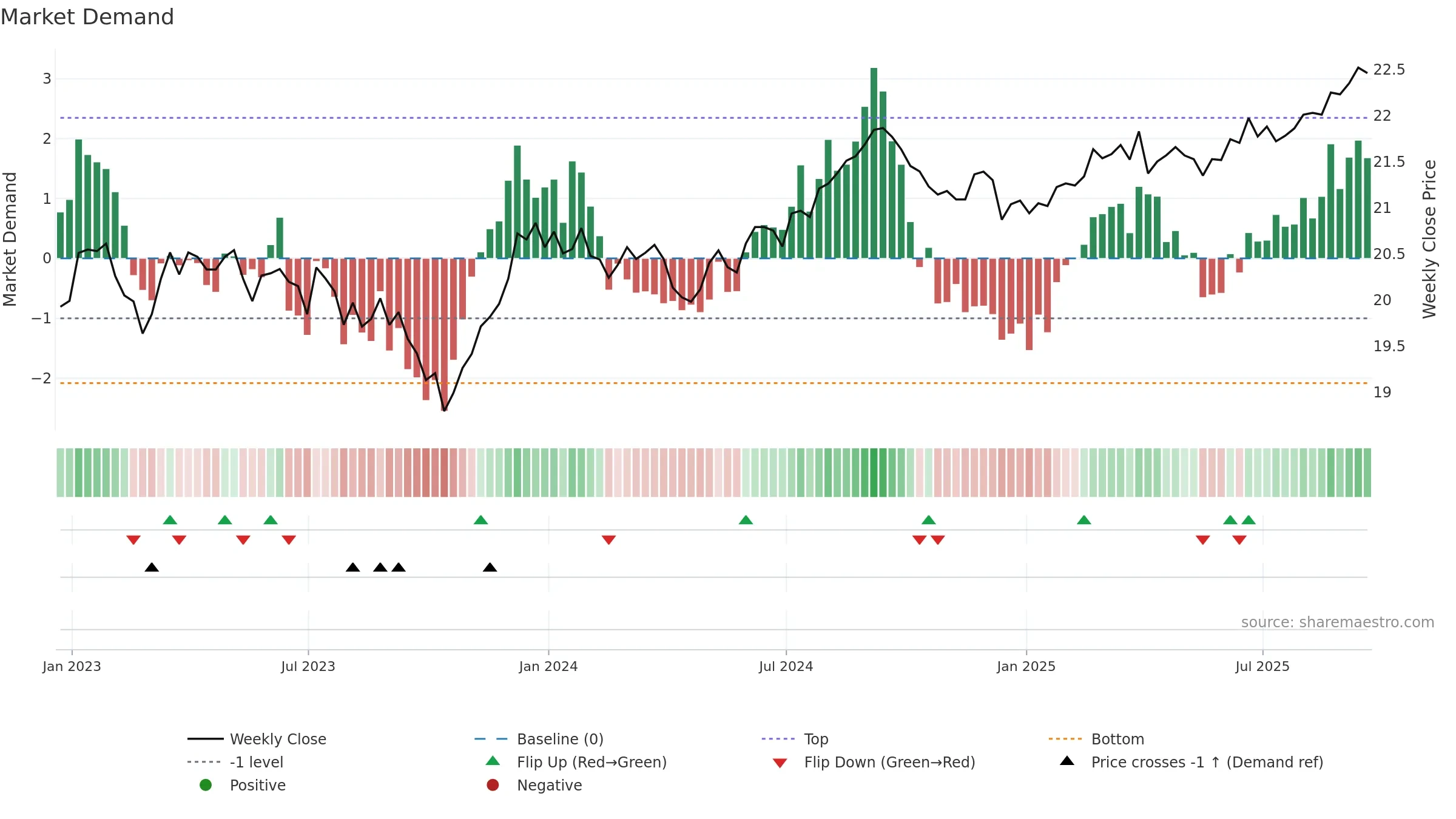 SPMB weekly Market Demand chart, closing 2025-09-19.
