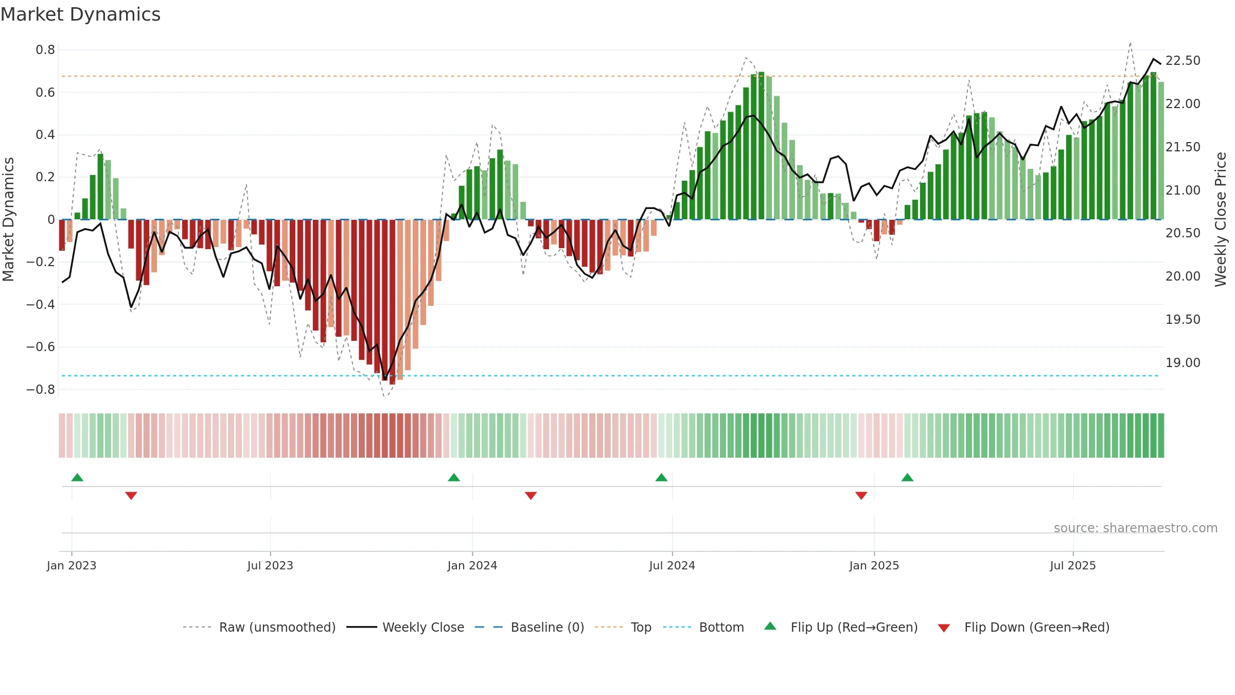SPMB weekly Market Dynamics chart, closing 2025-09-19.