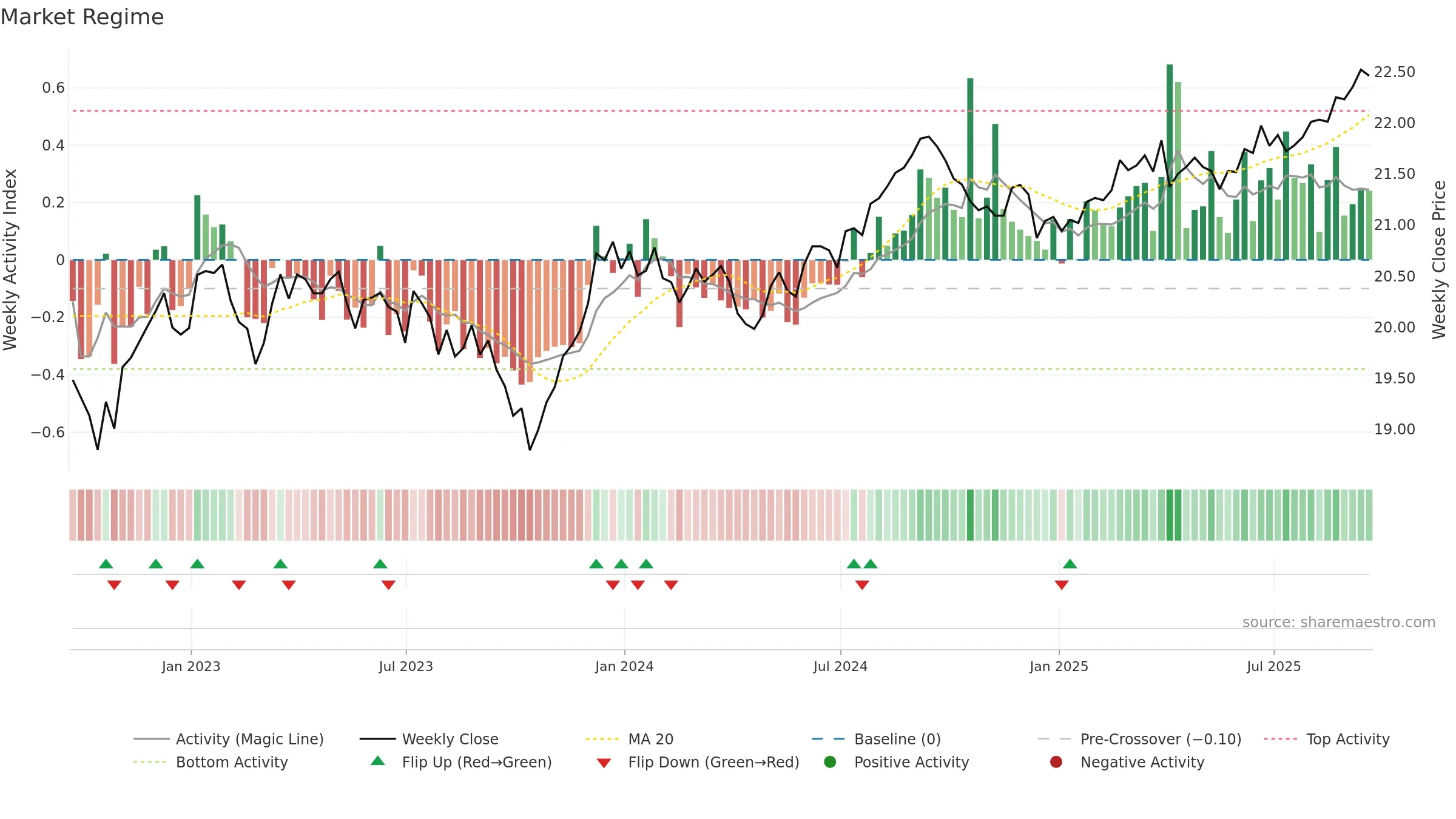SPMB weekly Market Snapshot chart, closing 2025-09-19.