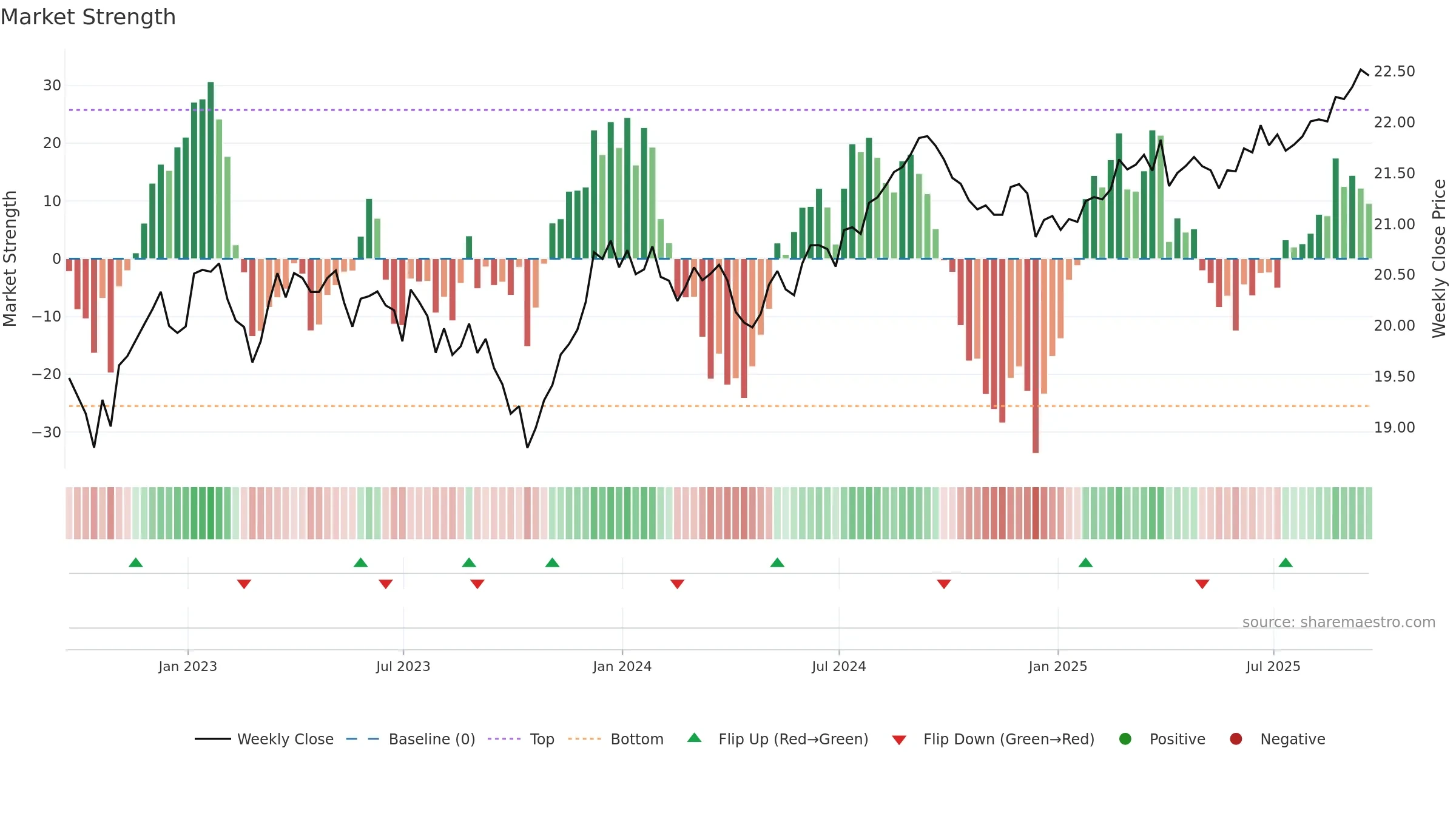 SPMB weekly Market Strength chart, closing 2025-09-19.