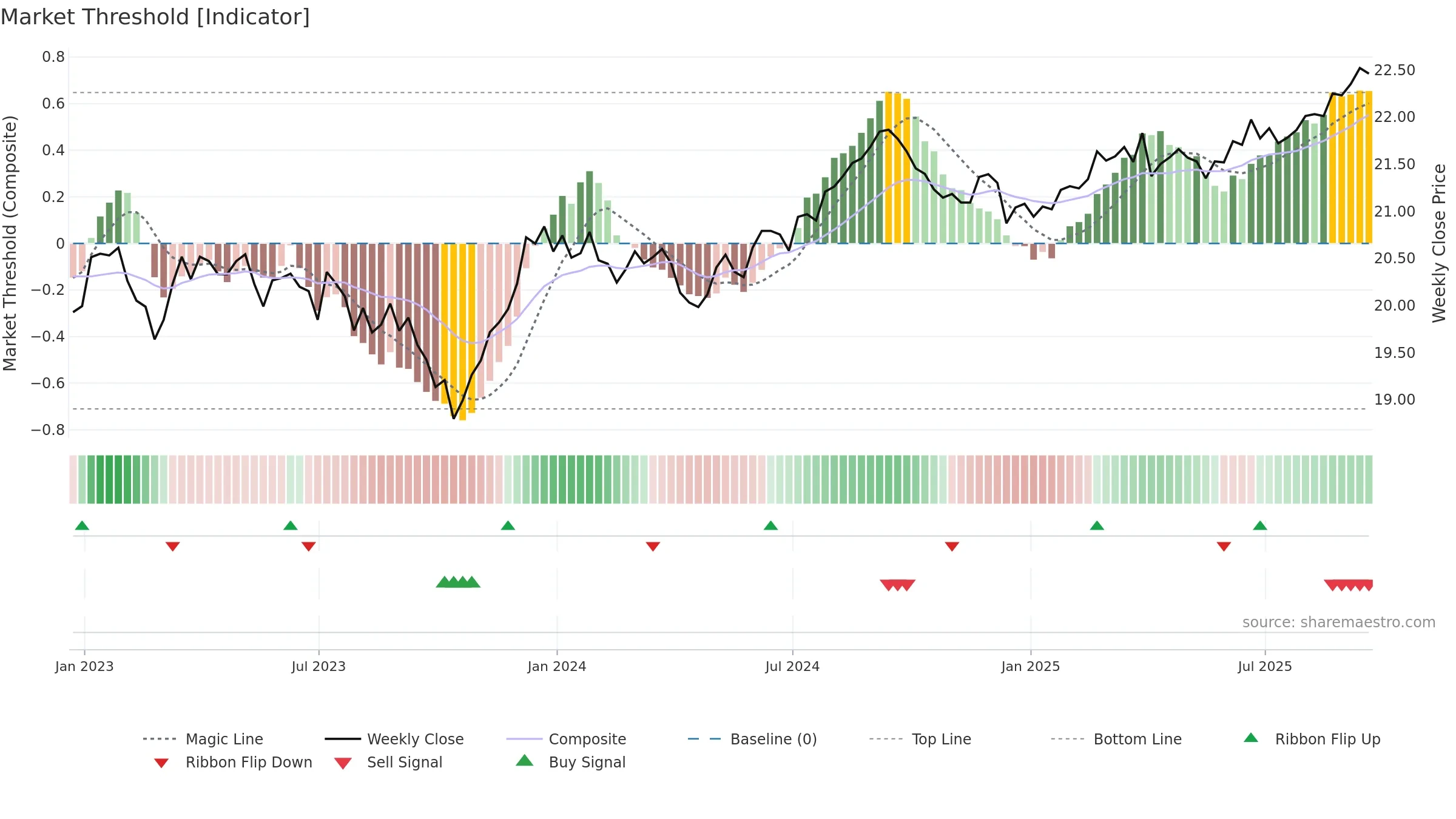 SPMB weekly Market Threshold chart, closing 2025-09-19.